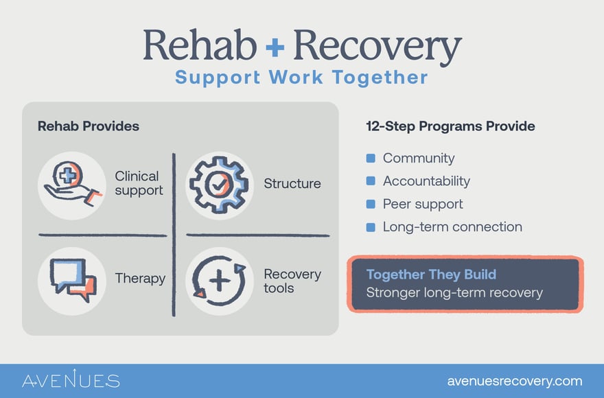 Infographic of why rehab and recovery work together as Avenues Recovery explores Drug Rehab FAQs