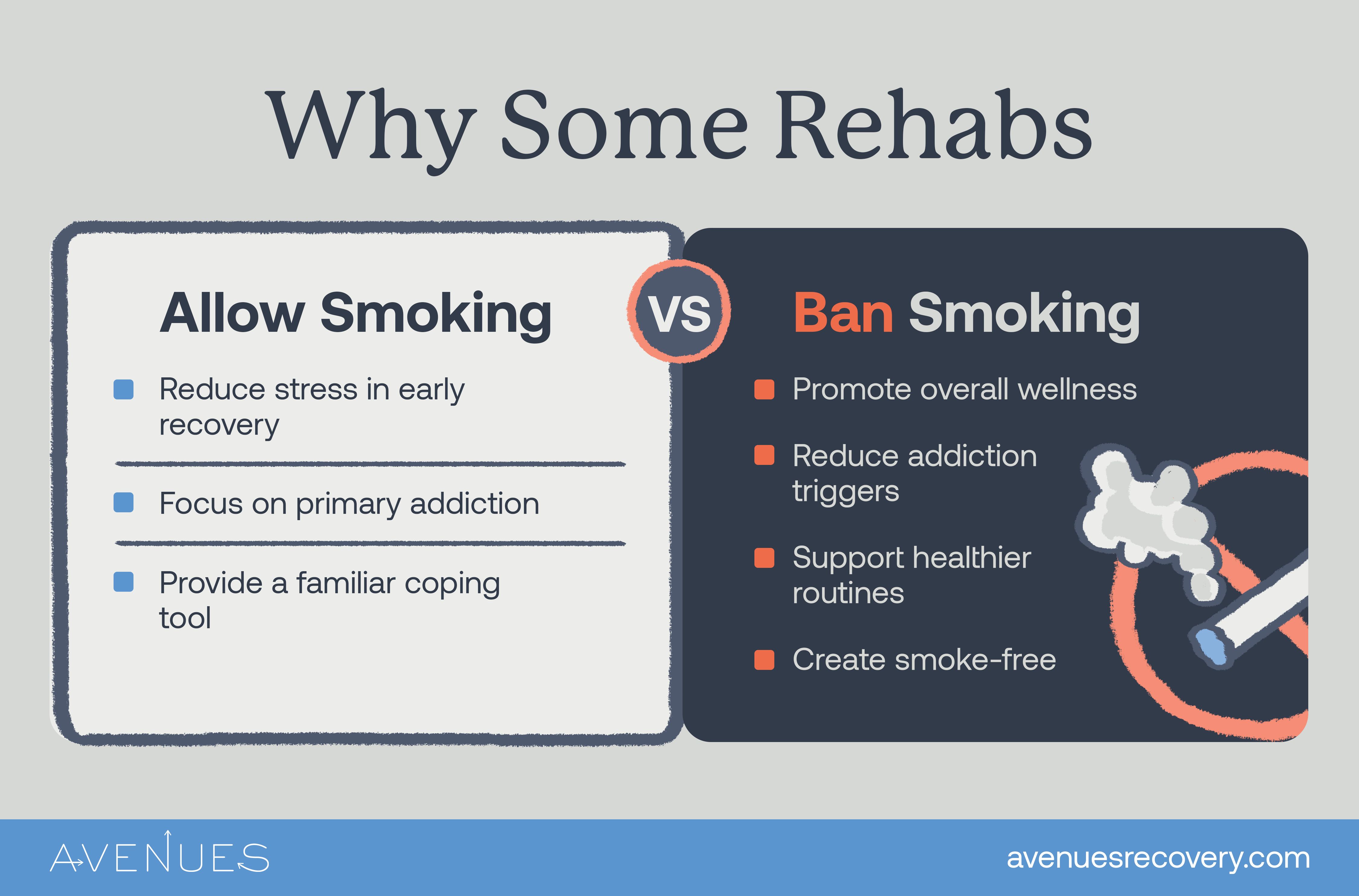 Infographic of whoy some rehabs allow smoking as Avenues Recovery explores can you smoke cigarettes in rehab