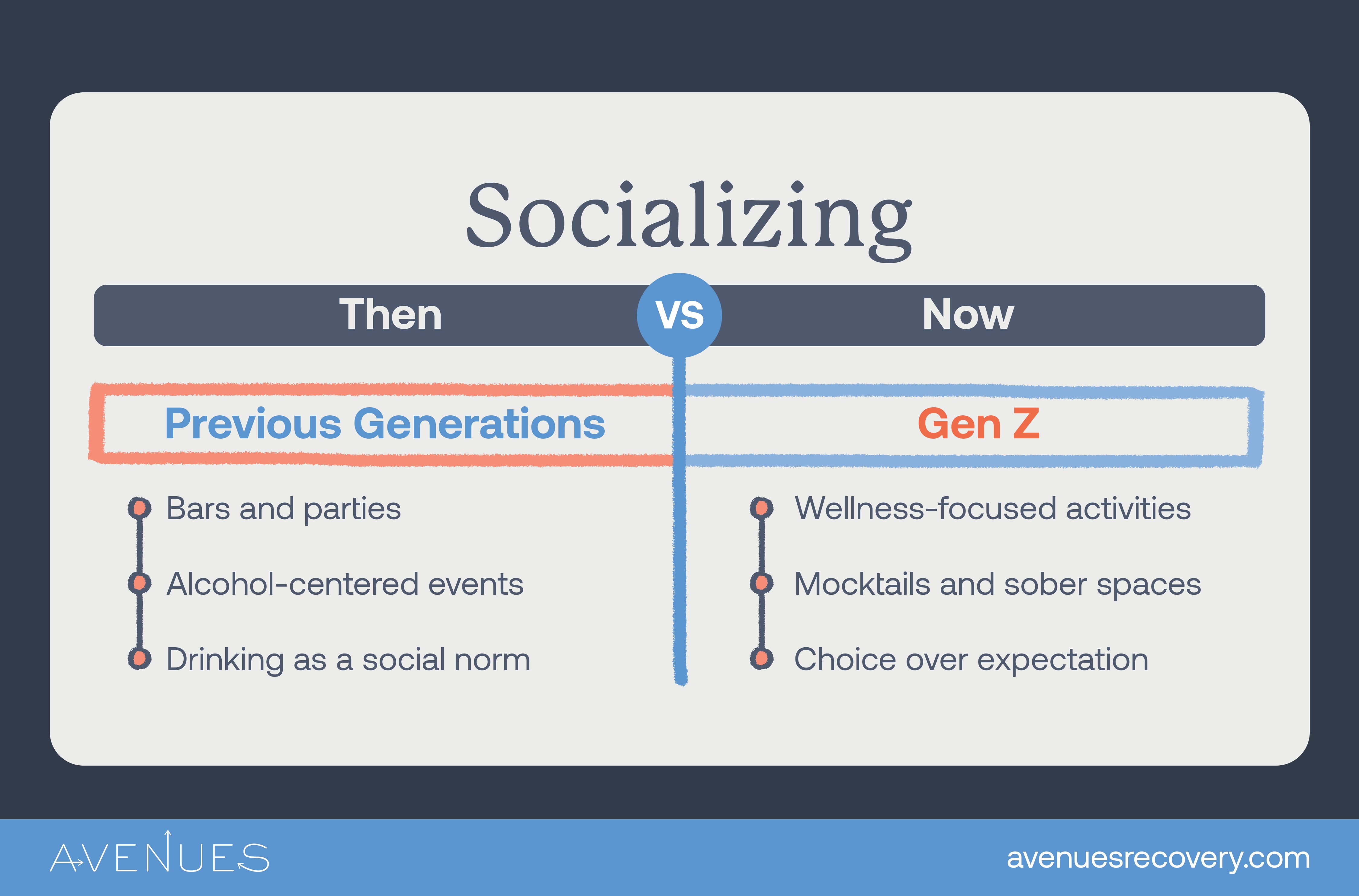 Infographic of different socializing norms then and now  as Avenues Recovery explores Gen Z's shift