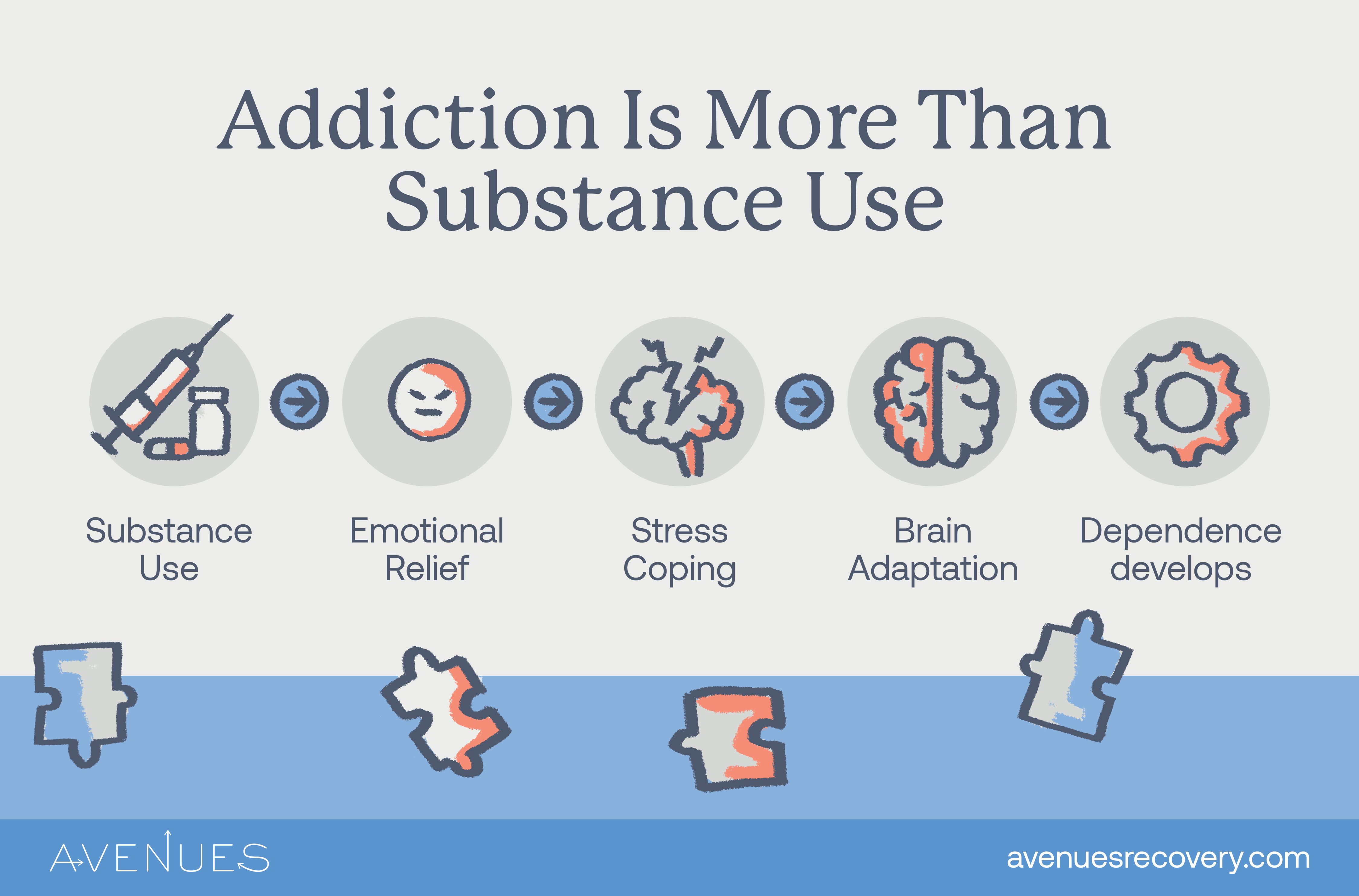 Infographic of substance use to addiction timeline as Avenues Recovery explores when relief becomes dependence