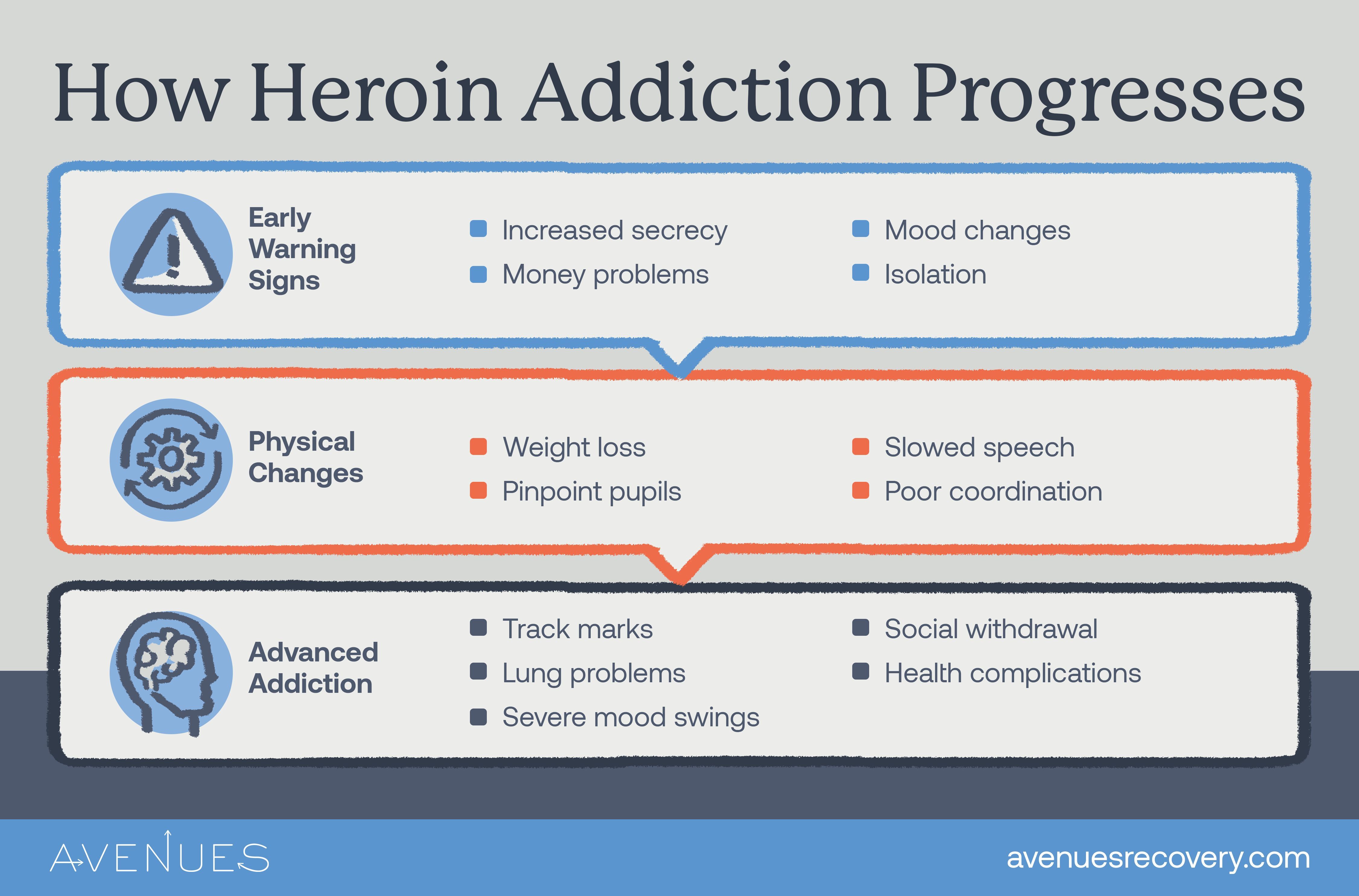 Infographic of how heroin addiction progress as Avenues Recovery explores heroin symptoms