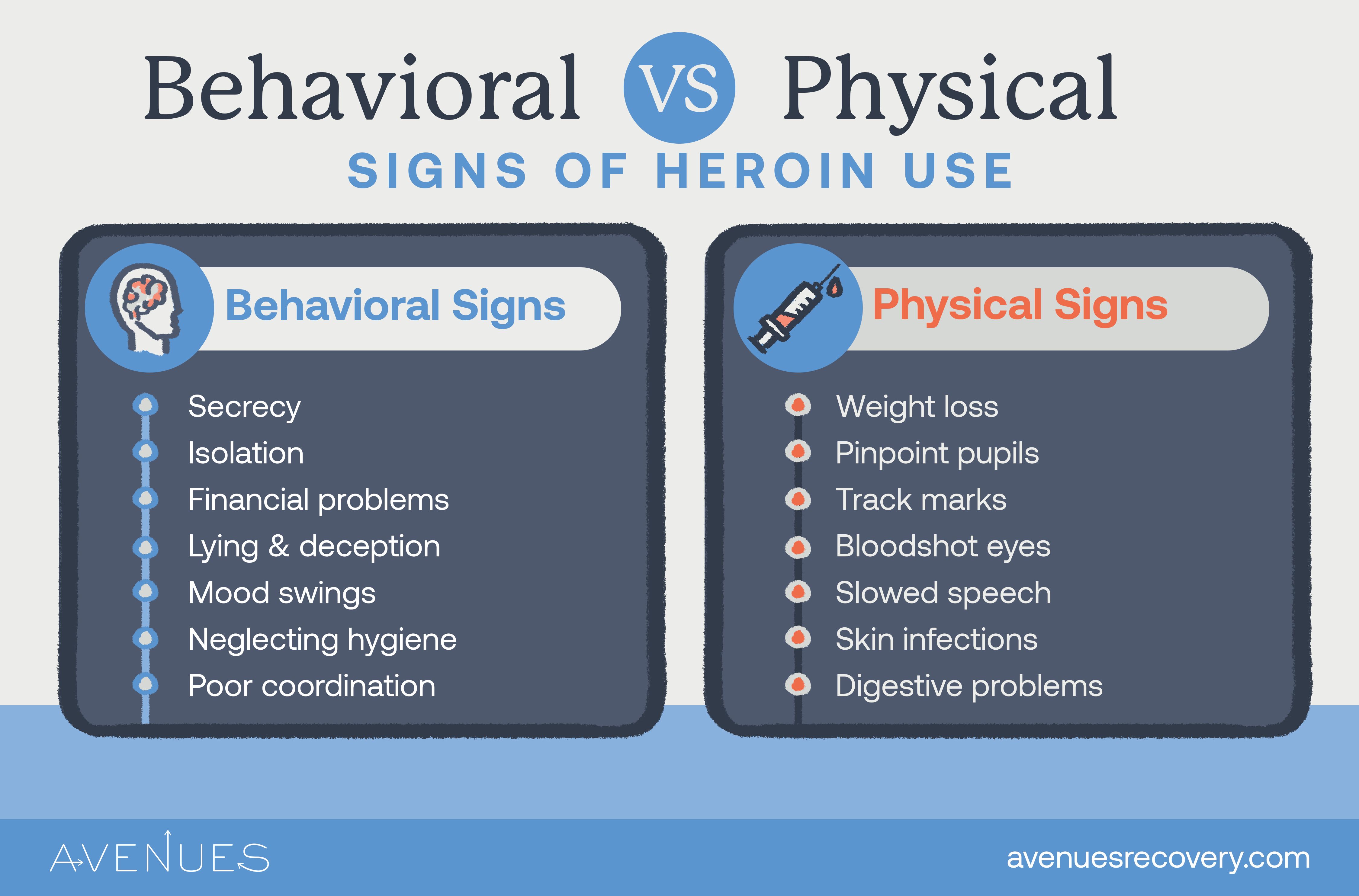Infographic of behavioral vs physical signs of heroin use as Avenues Recovery explores heroin symptoms