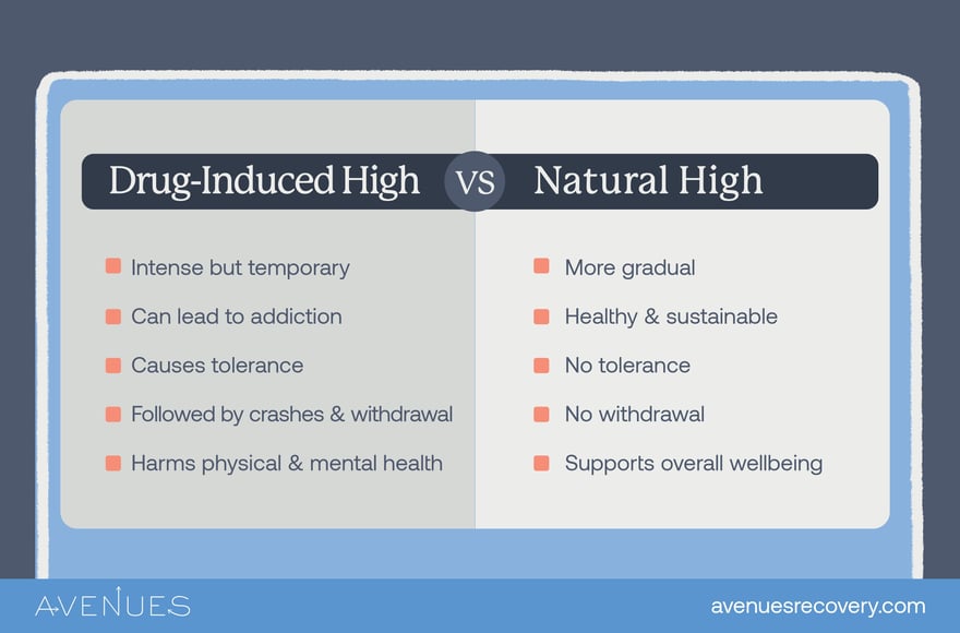 Infographic of drug induced vs natural high as Avenues Recovery explores how to get high without drugs or alcohol