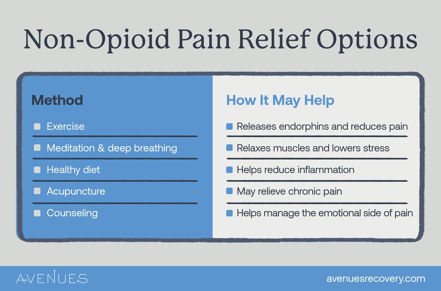 Infographic of non opioid pain relief options as Avenues Recovery explores natural pain relief ideas