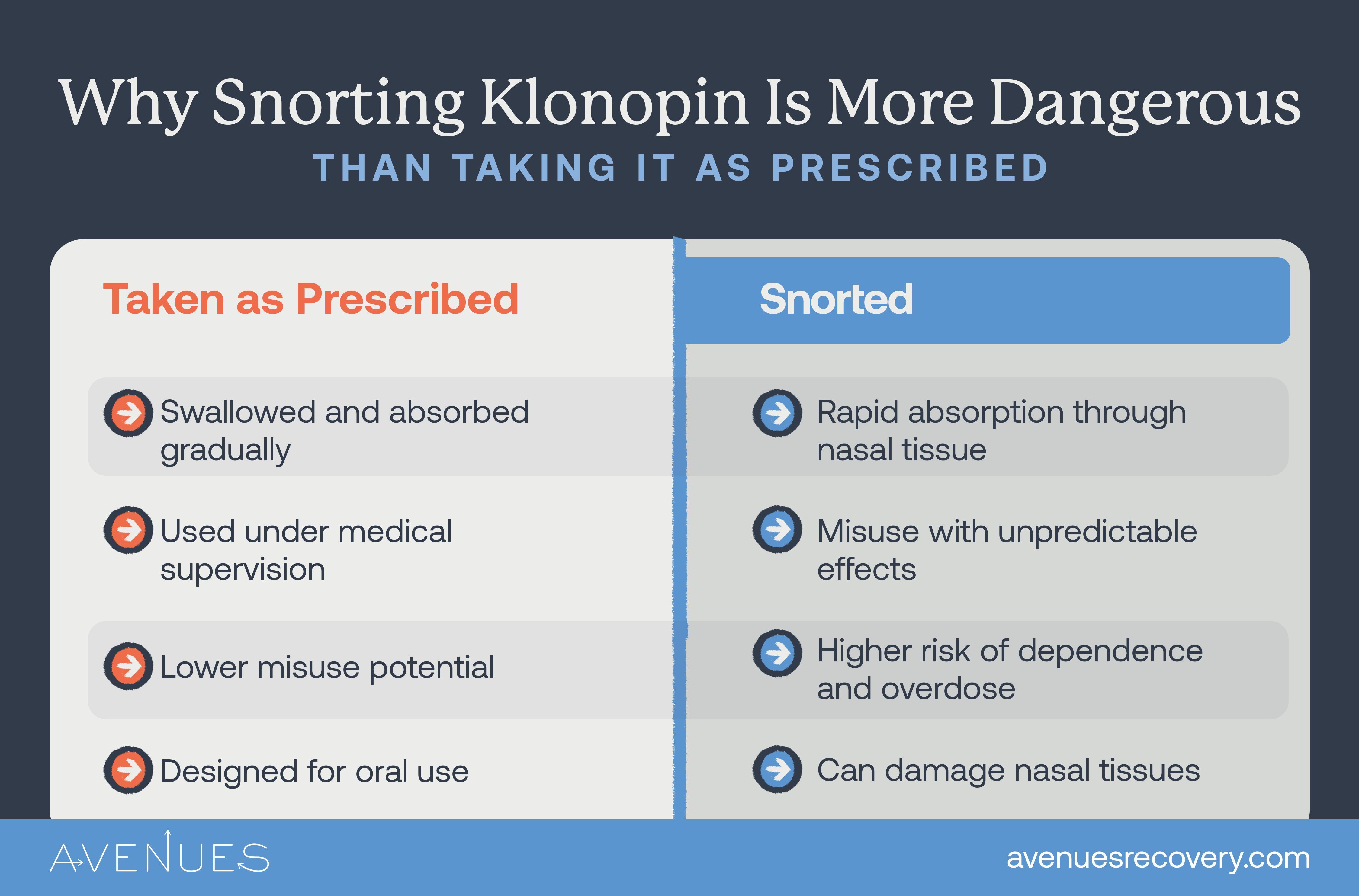 Infographic of why snorting klonopin is more dangerous than taking it as prescribed as Avenues Recovery explores snorting klonopin