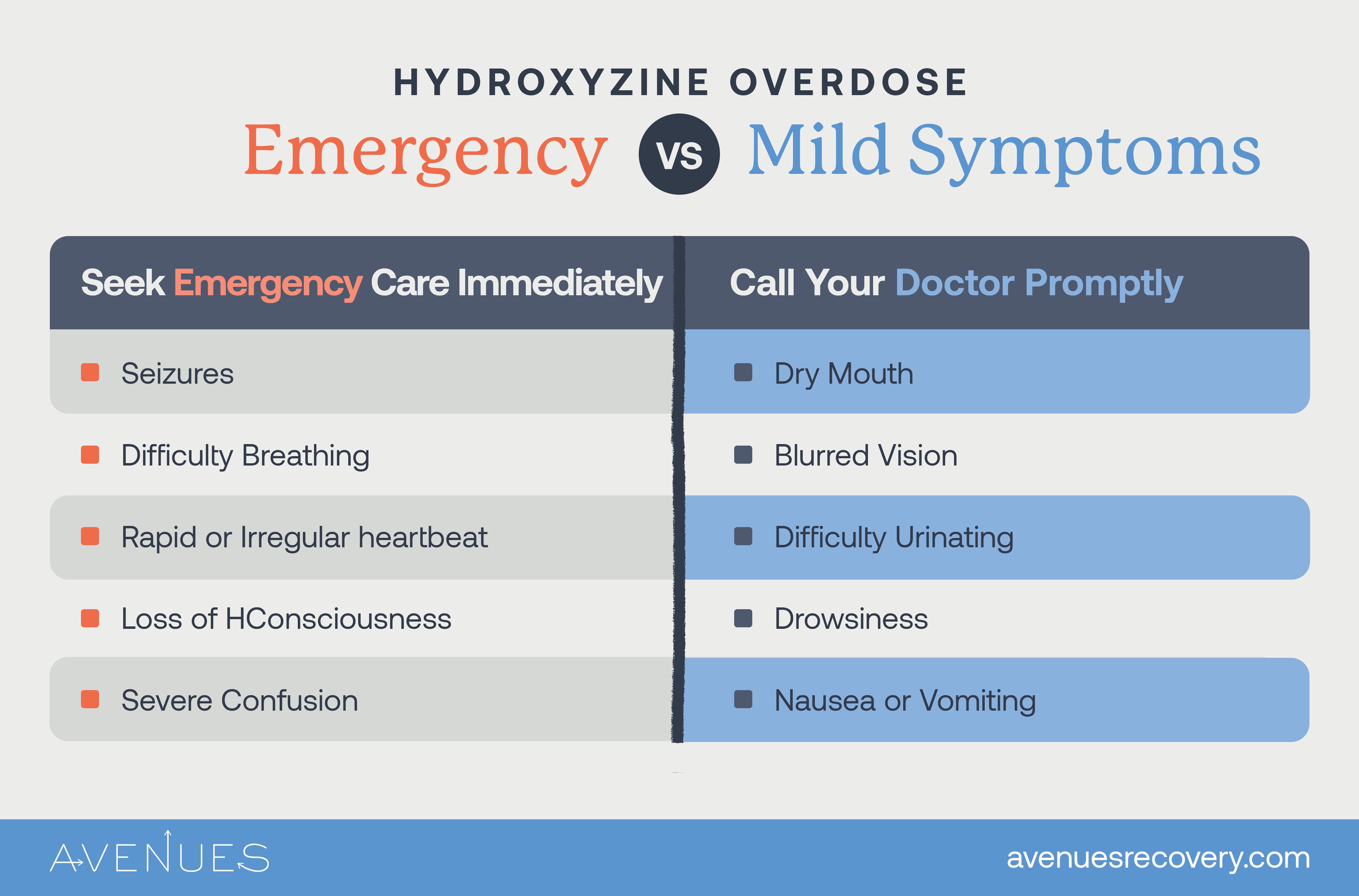 Infographic of emergency vs mild symptoms as Avenues Recovery explores hydroxyzine overdose