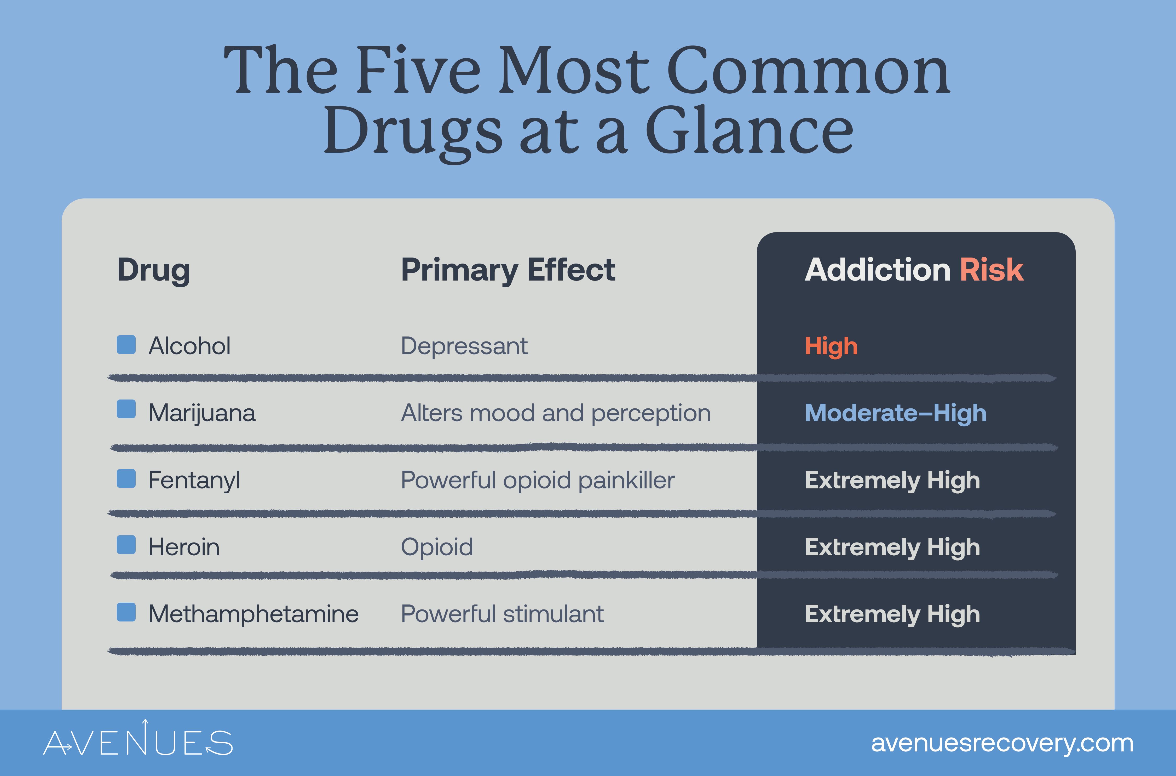 Infographic of the five most common drugs at a glance as Avenues Recovery explores Top 5 Most common drugs abused in the USA