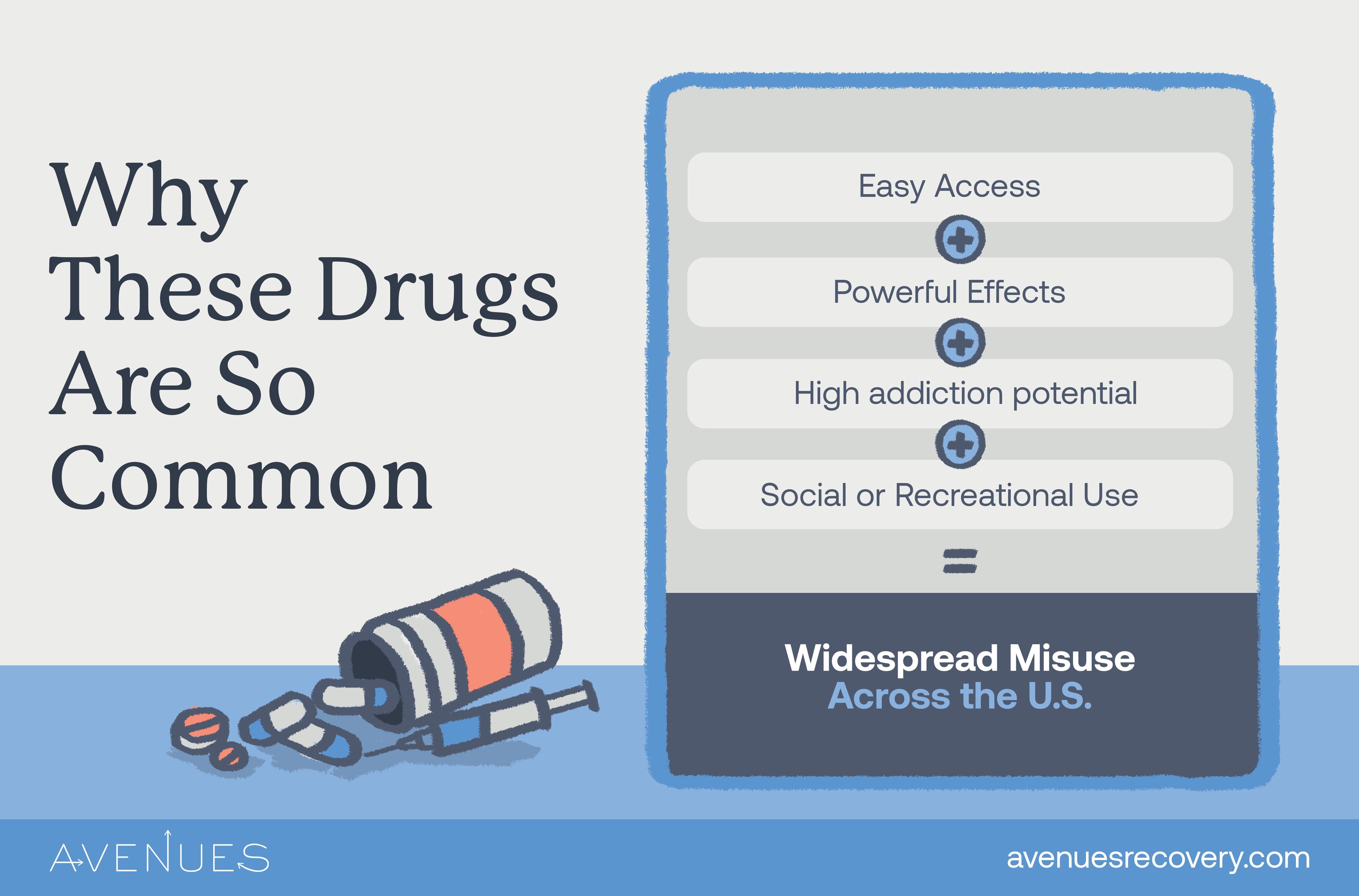 Infographic of why these drugs are so common as Avenues Recovery explores Top 5 Most common drugs abused in the USA