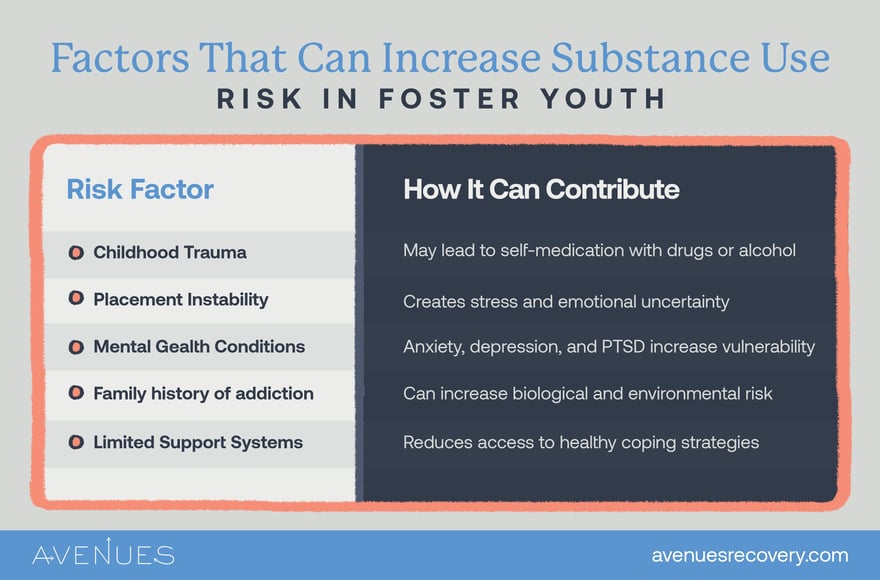 Infographic of factors that increase risk as Avenues Recovery explores substance abuse in foster care
