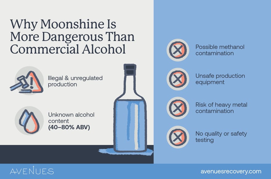 Infographic of why moonshine is more dangerous than alcohol as Avenues Recovery explores moonshine