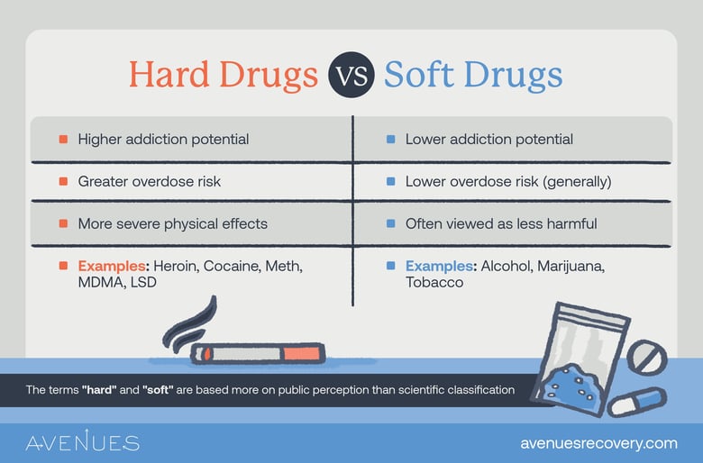 Infographic of difference between hard and soft drugs as Avenues Recovery explores hard vs. soft drugs
