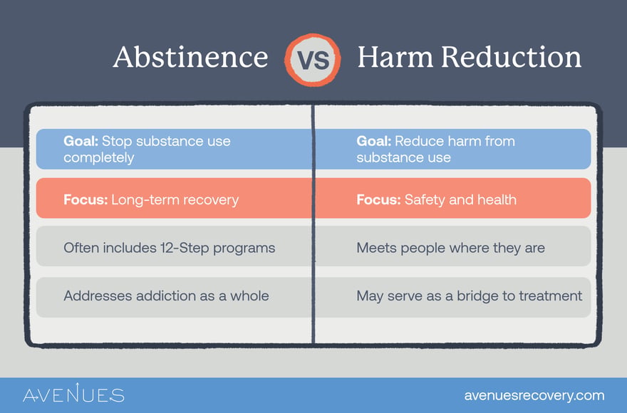 Infographic of abstinence vs. harm reduction as Avenues Recovery explores Abstinence vs. Harm Reduction