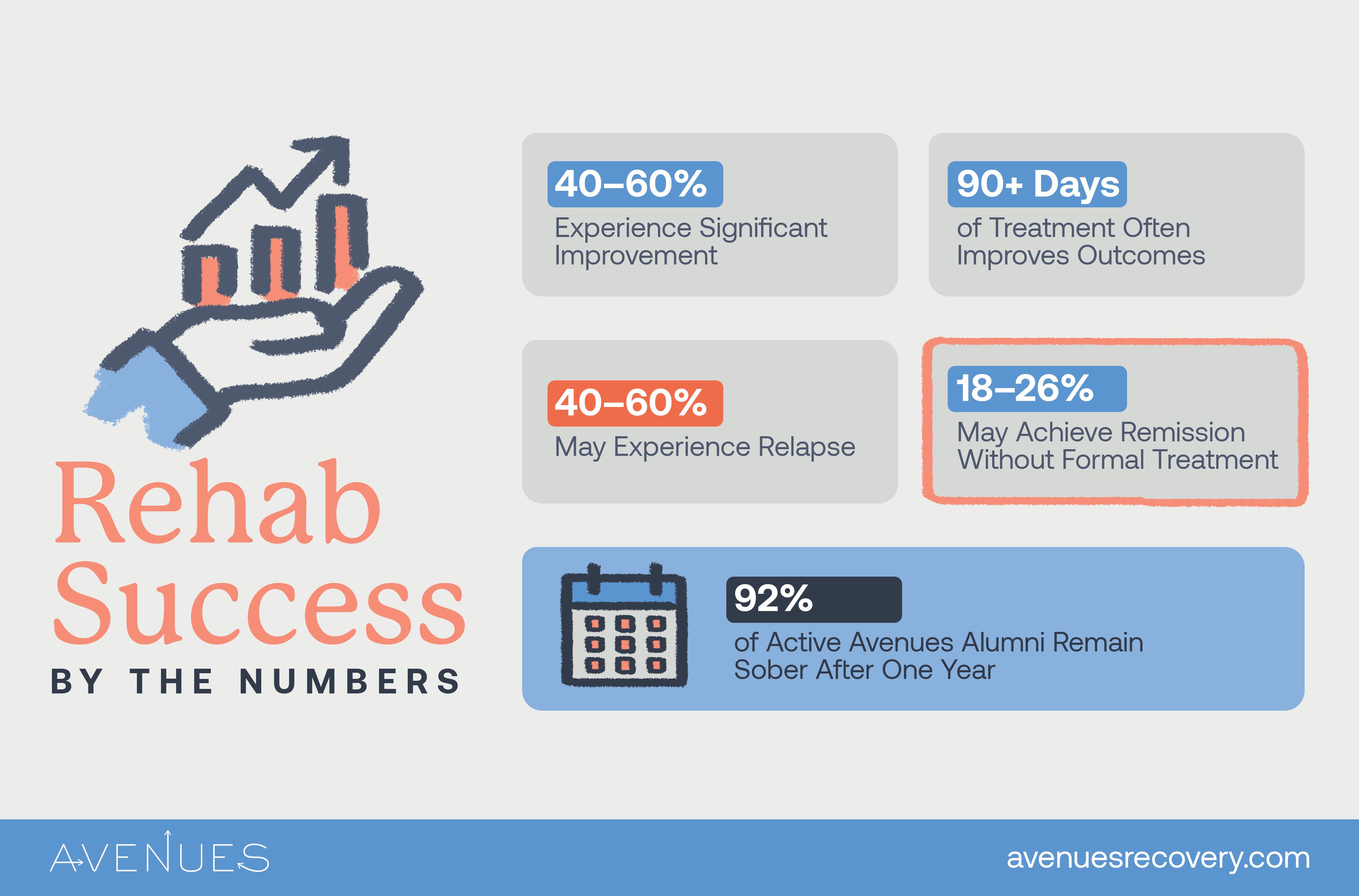 Infographic of rehab success rates as Avenues Recovery explores rehab success rates