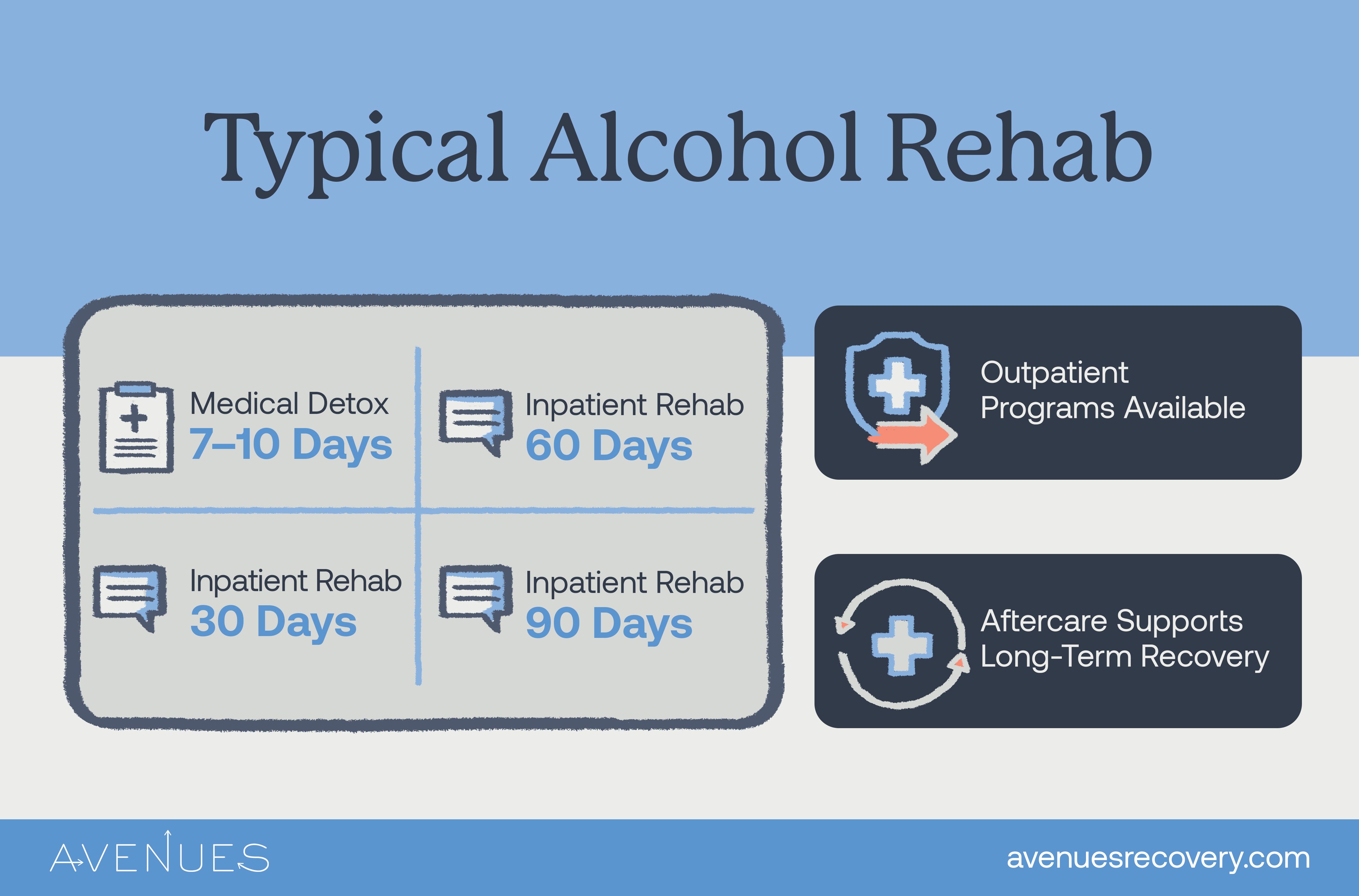 Infographic of typical alcohol rehab as Avenues Recovery explores how rehab fits into real life