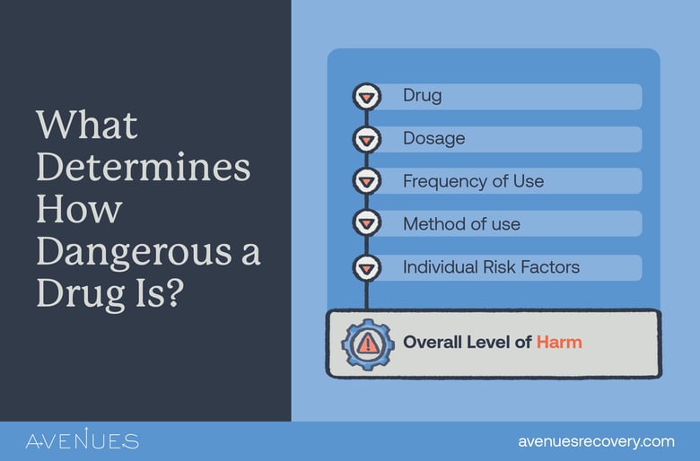 Infographic of what determines how dangerous a drug is as Avenues Recovery explores hard vs. soft drugs
