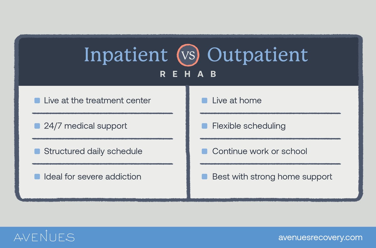 Infographic of inpatient vs. outpatient rehab as Avenues Recovery explores how rehab fits into real life