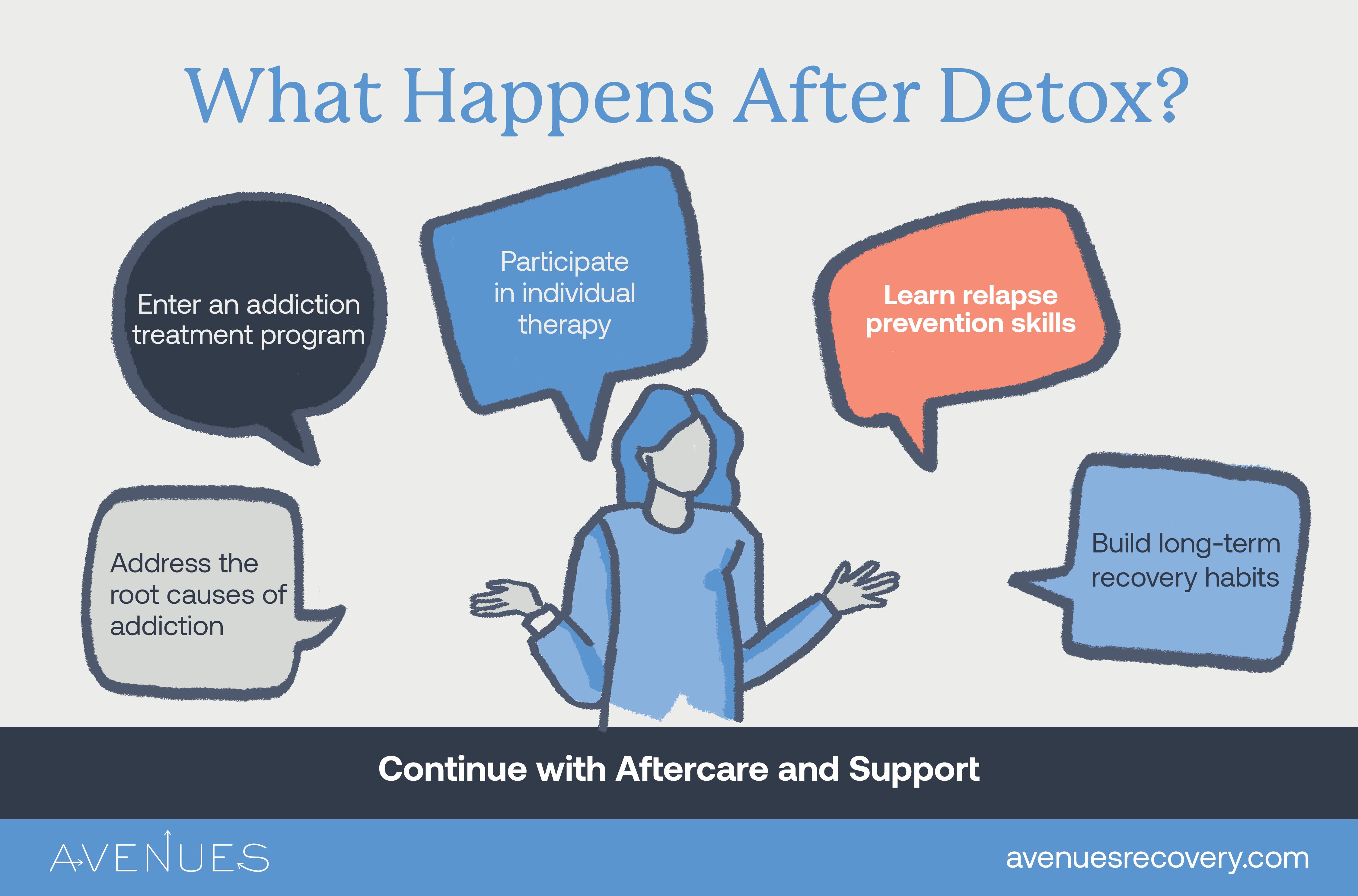 Infographic of what happens after detox as Avenues Recovery explores rapid detox
