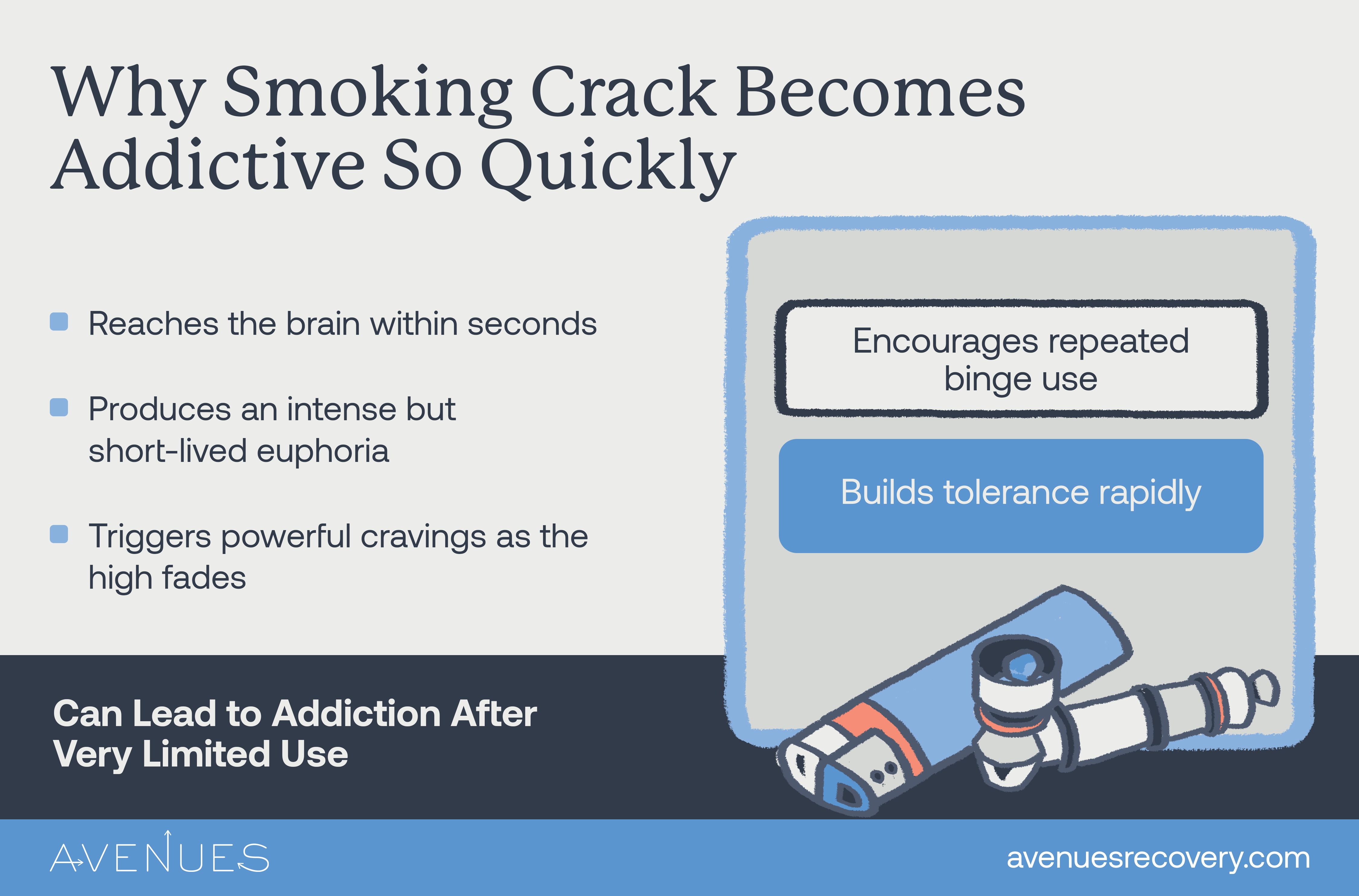 Infographic of why smoking crack becomes addictive so quickly as Avenues Recovery explores smoking crack