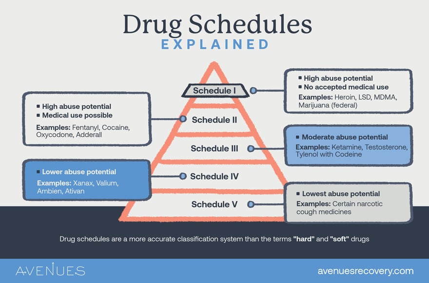 Infographic of drug schedules explained as Avenues Recovery explores hard vs. soft drugs