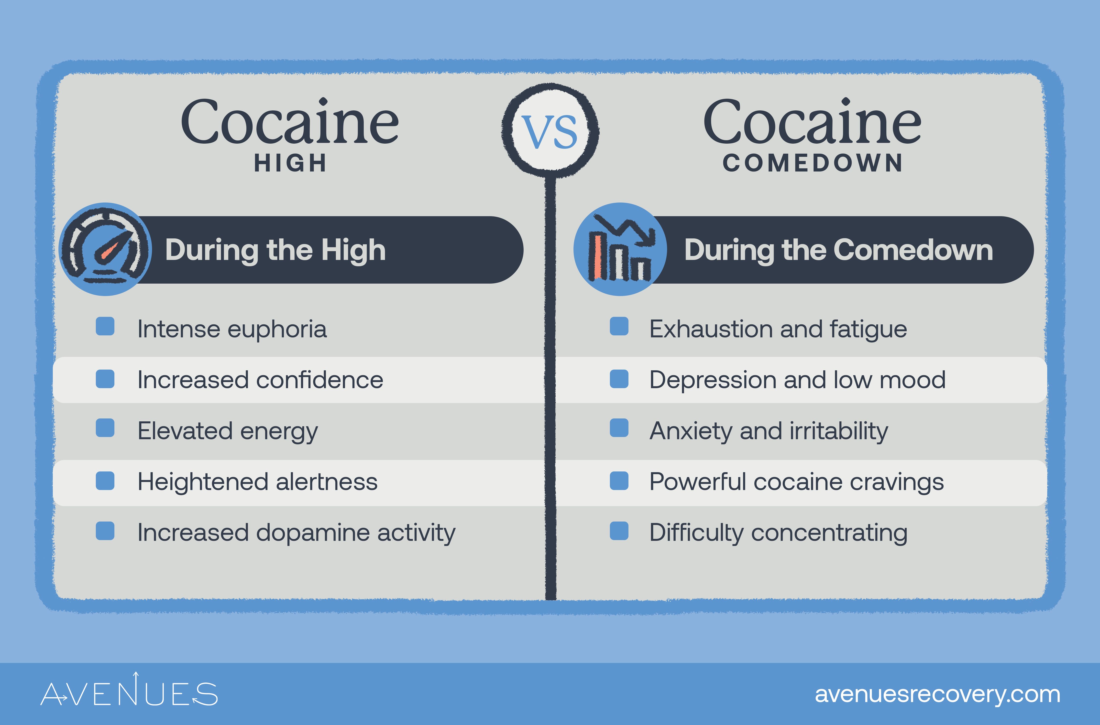 Infographic of cocaine high vs. comedown as Avenues Recovery explores how long does a cocaine high last