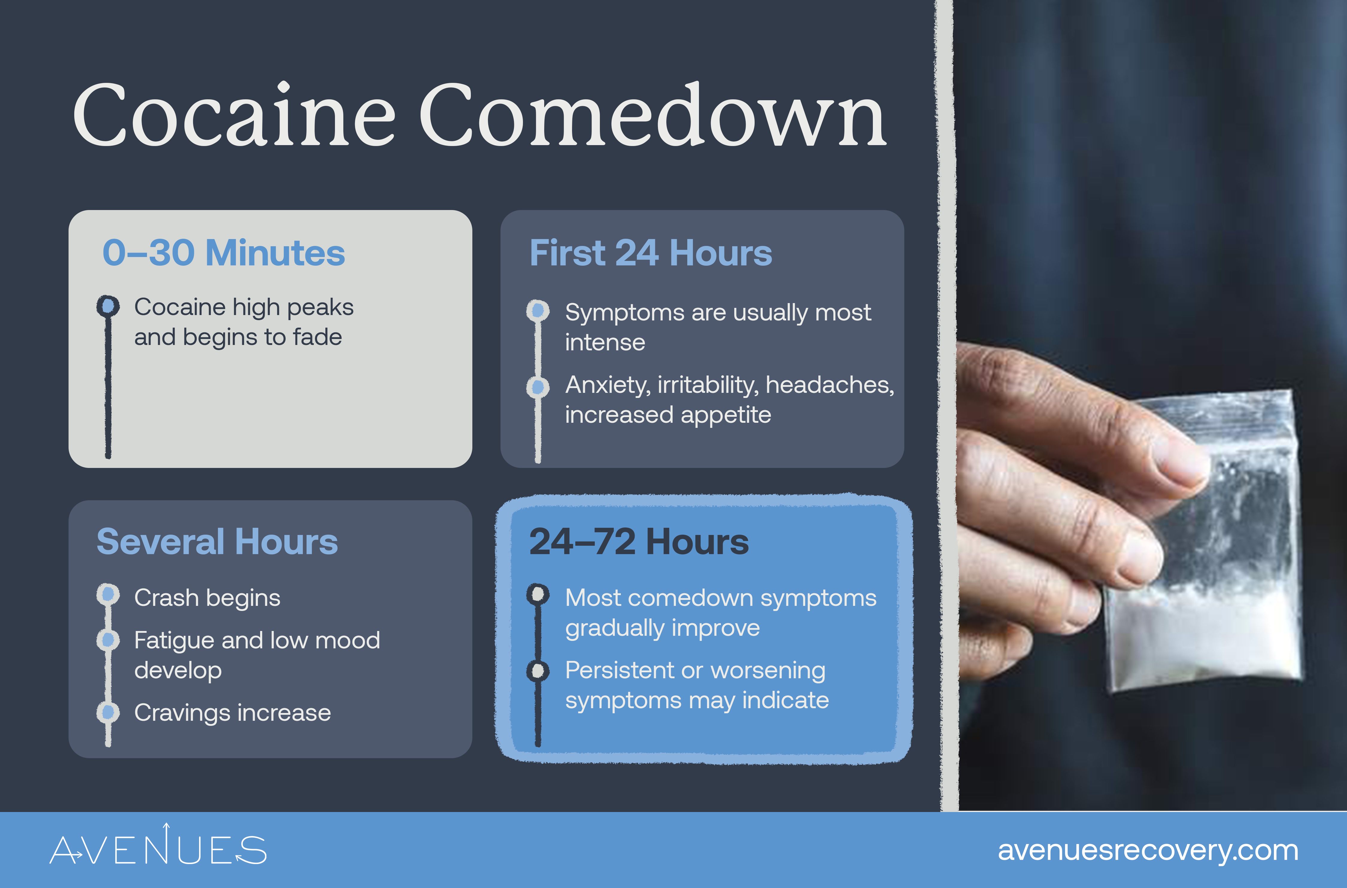 Infographic of cocaine comedown as Avenues Recovery explores how long does a cocaine high last