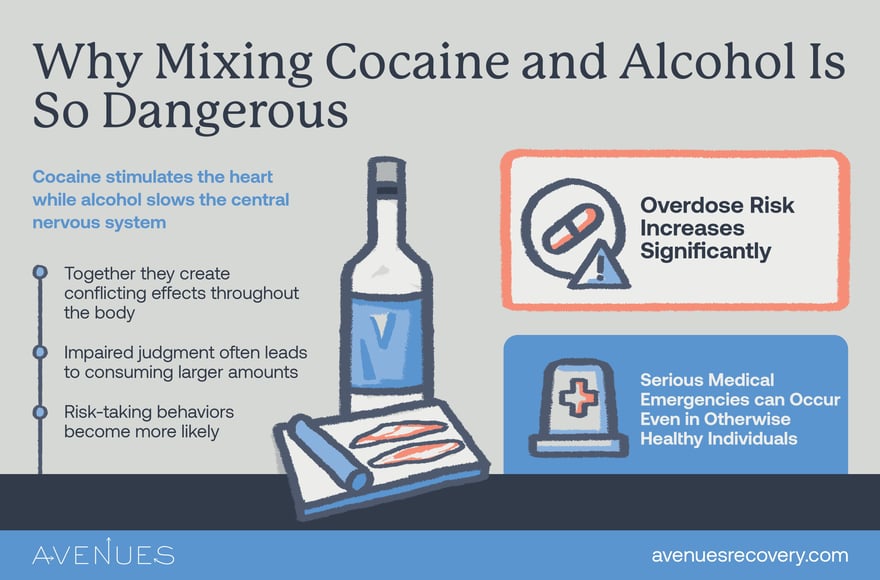 Infographic of why mixing cocaine and alcohol is so risky as Avenues Recovery explores Cocaine and Alcohol