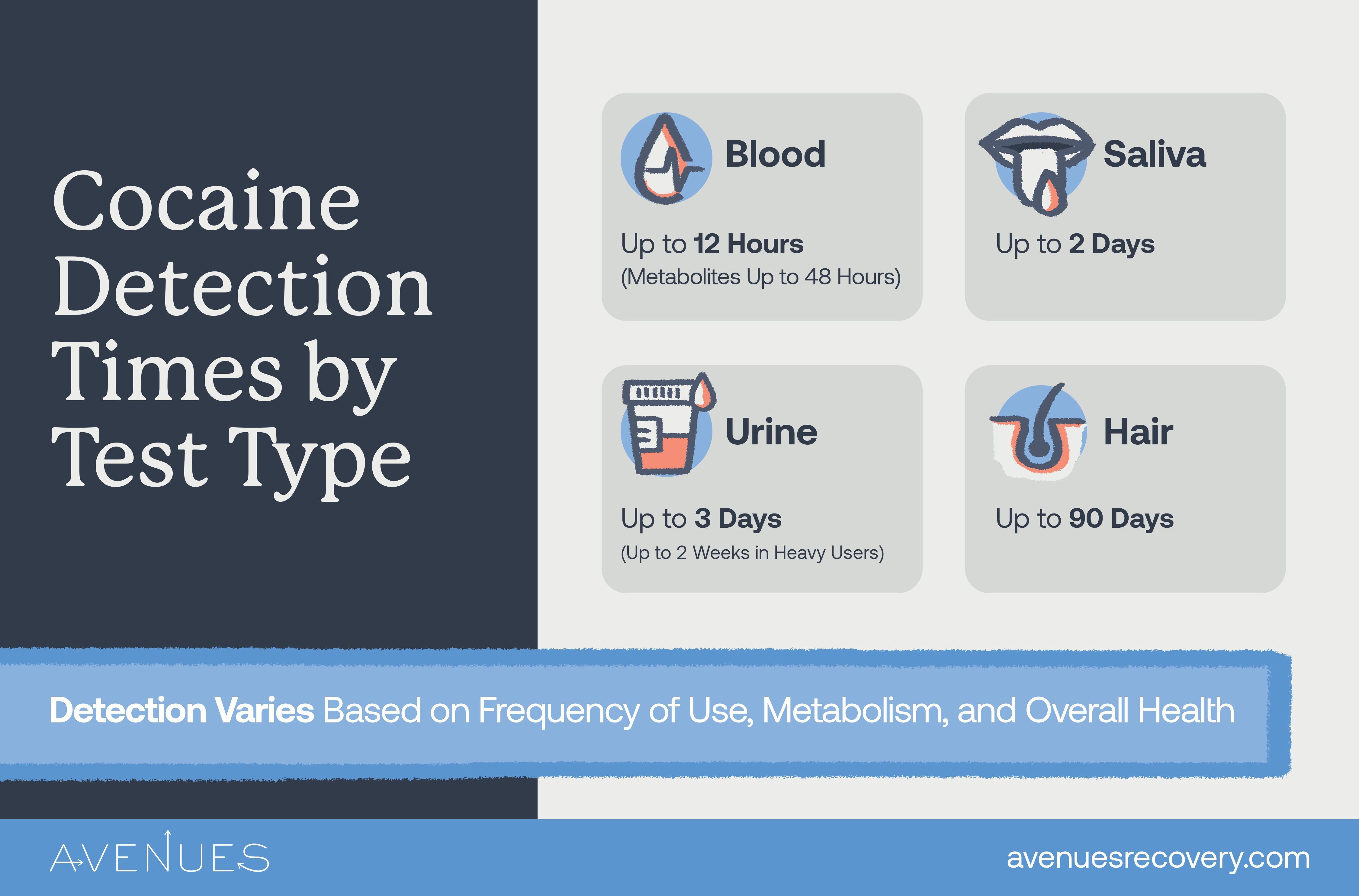 Infographic of cocaine detection tests as Avenues Recovery explores how long does cocaine stay in your system