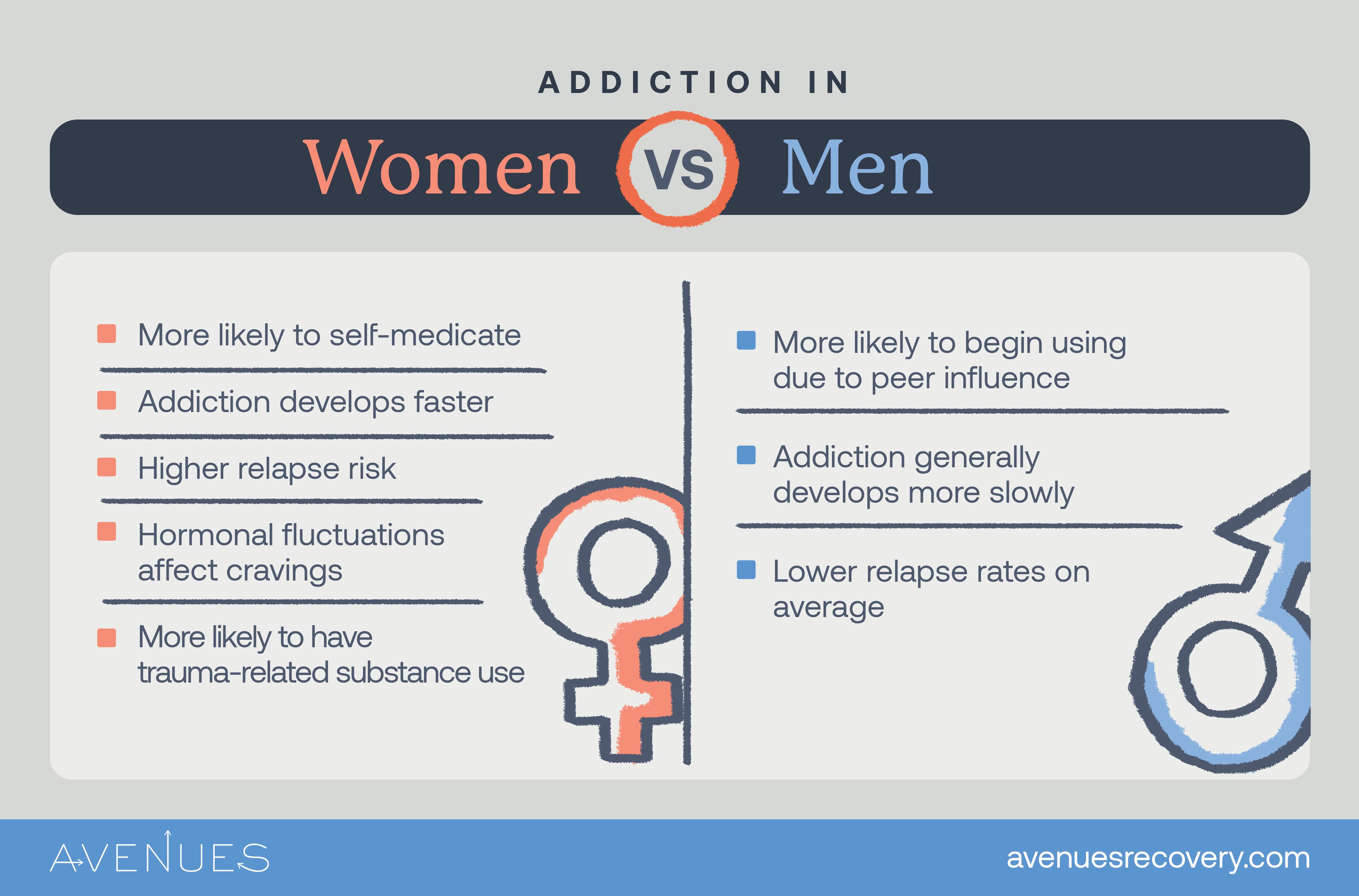 Infographic of addiction in women vs. men as Avenues Recovery explores addiction in women