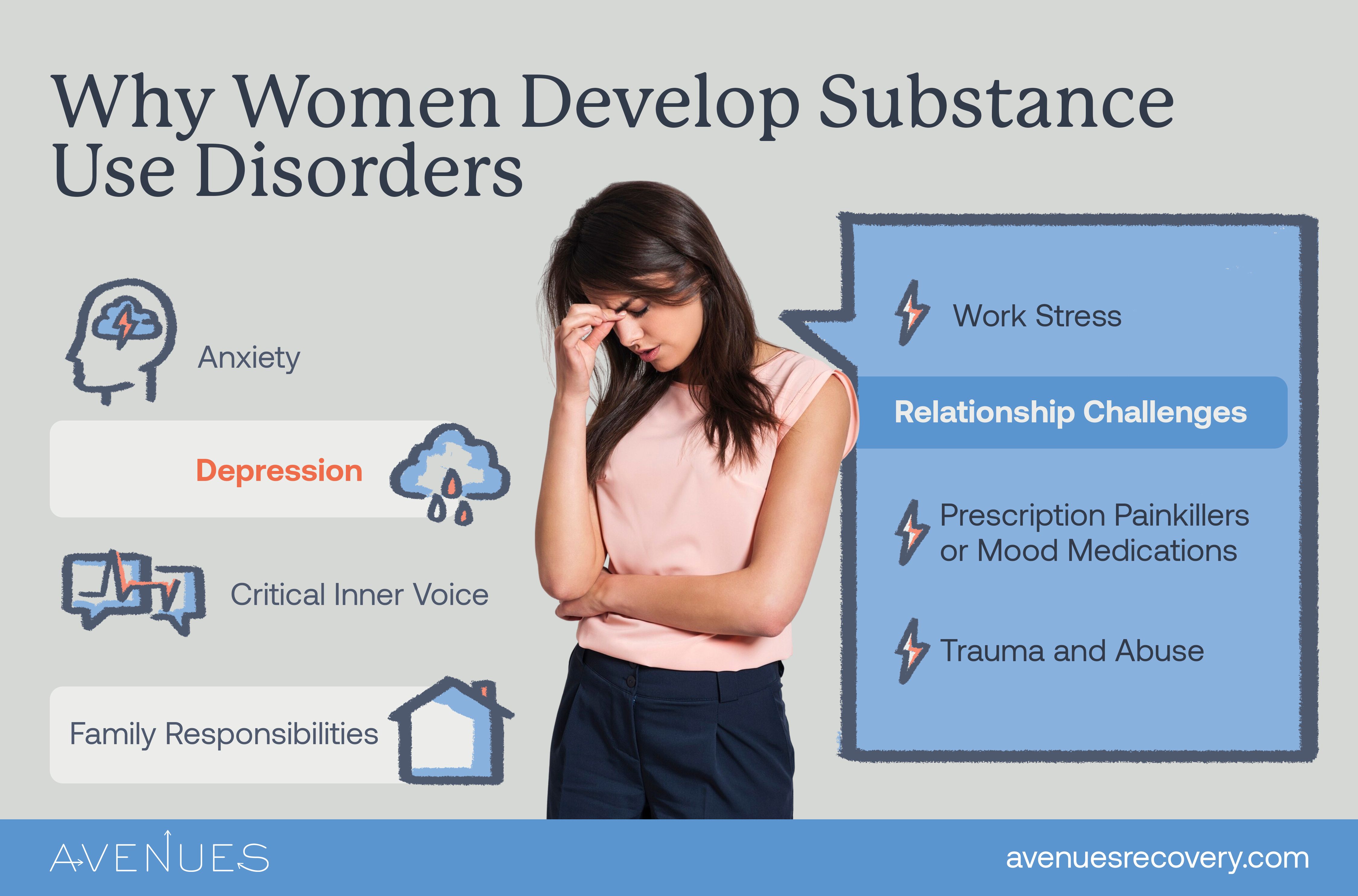 Infographic of why women develop SUD as Avenues Recovery explores addiction in women