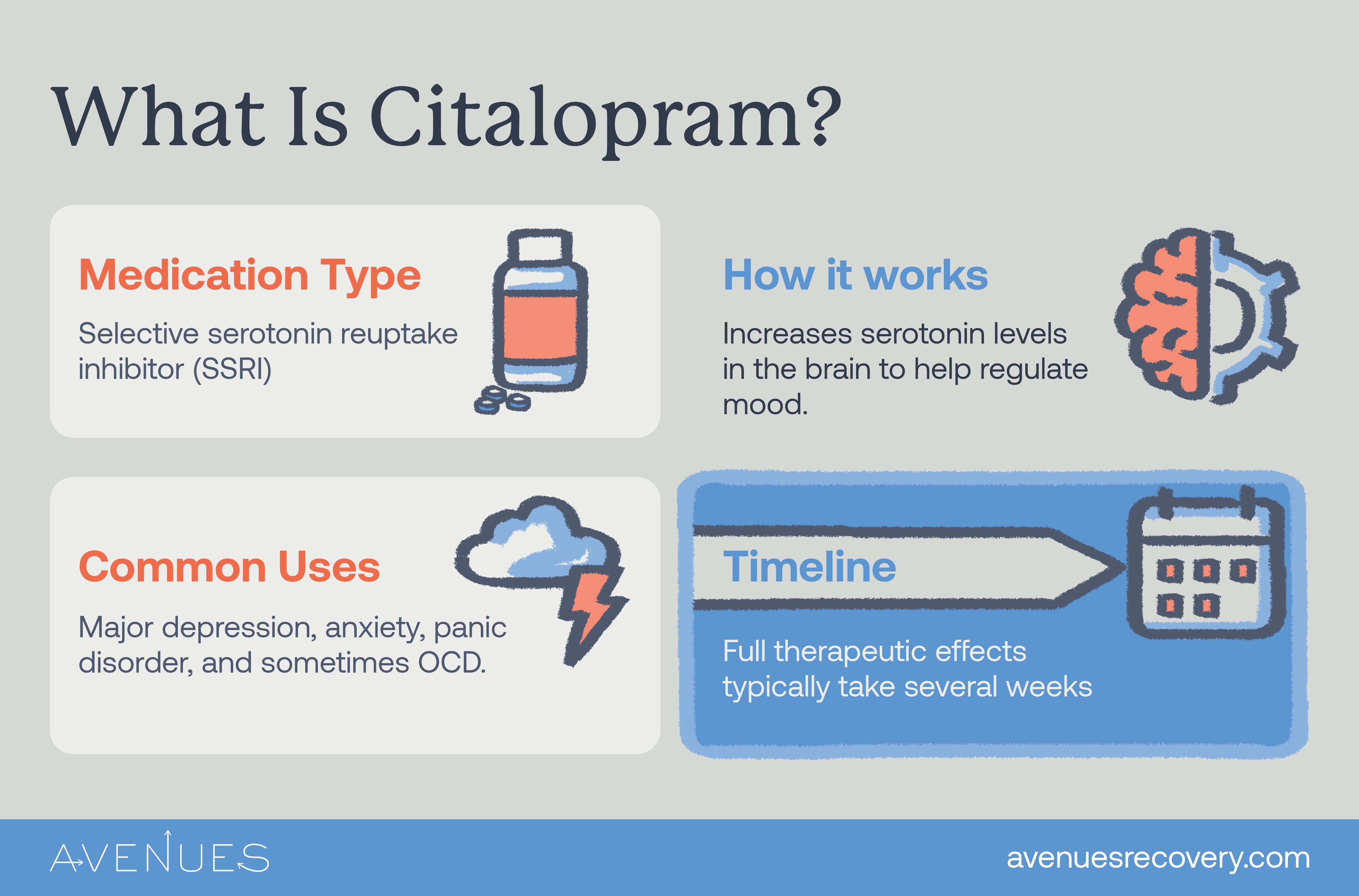 Infographic of what is citalopram as Avenues Recovery explores Citalopram
