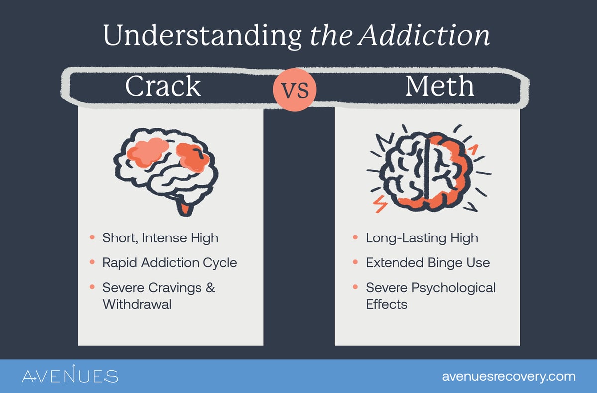 Infographic explaining differences between Crack and Meth as Avenues Recovery explores crack vs. meth