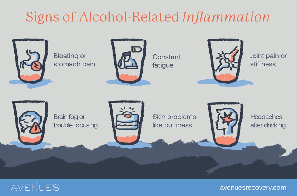 Image of infographic explaining signs of alcohol inflammation as Avenues Recovery explores alcohol inflammation