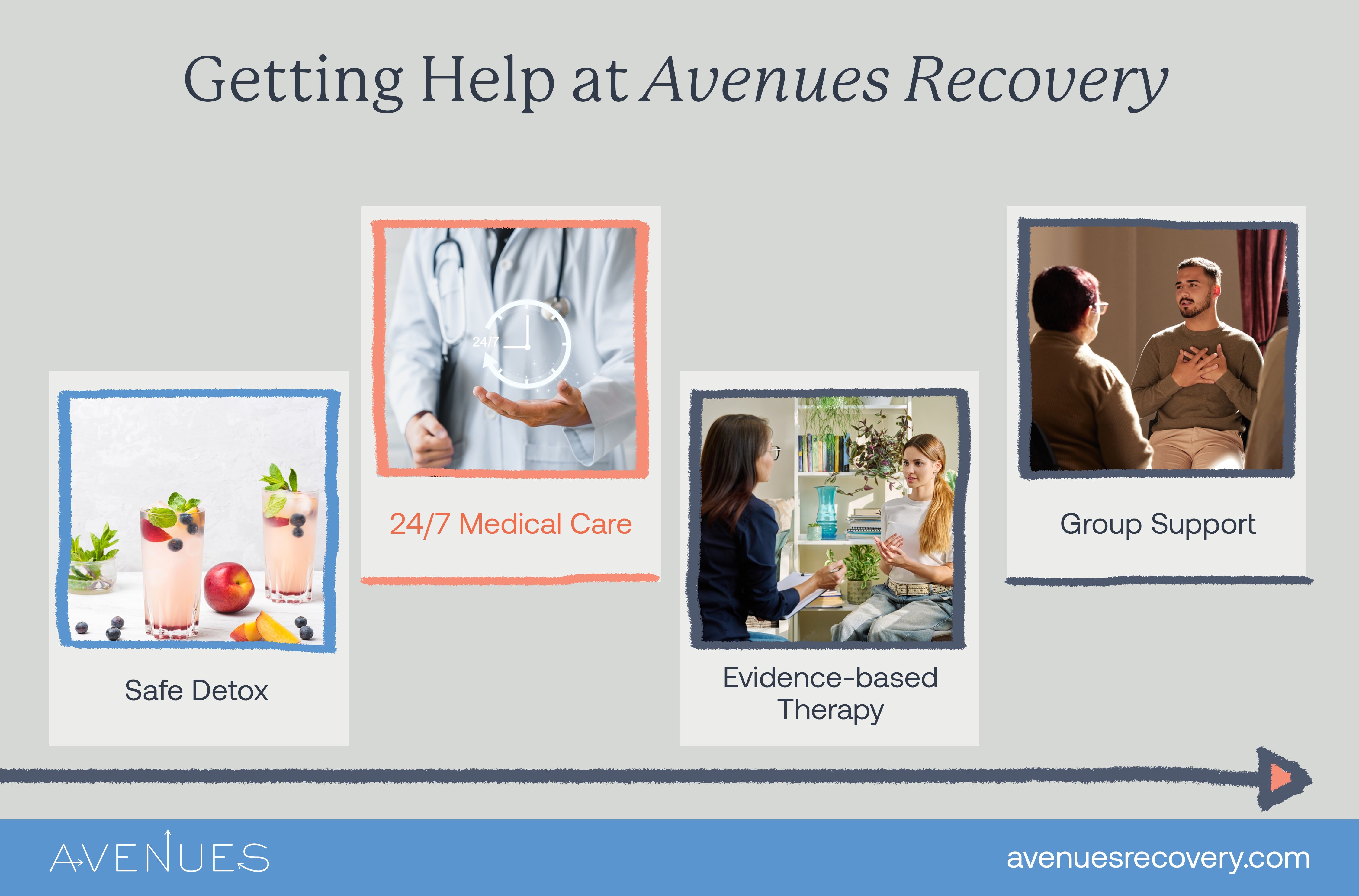 ⁠Image of infographic explaining help offered at Avenues Recovery as Avenues explores Heroin and Alcohol