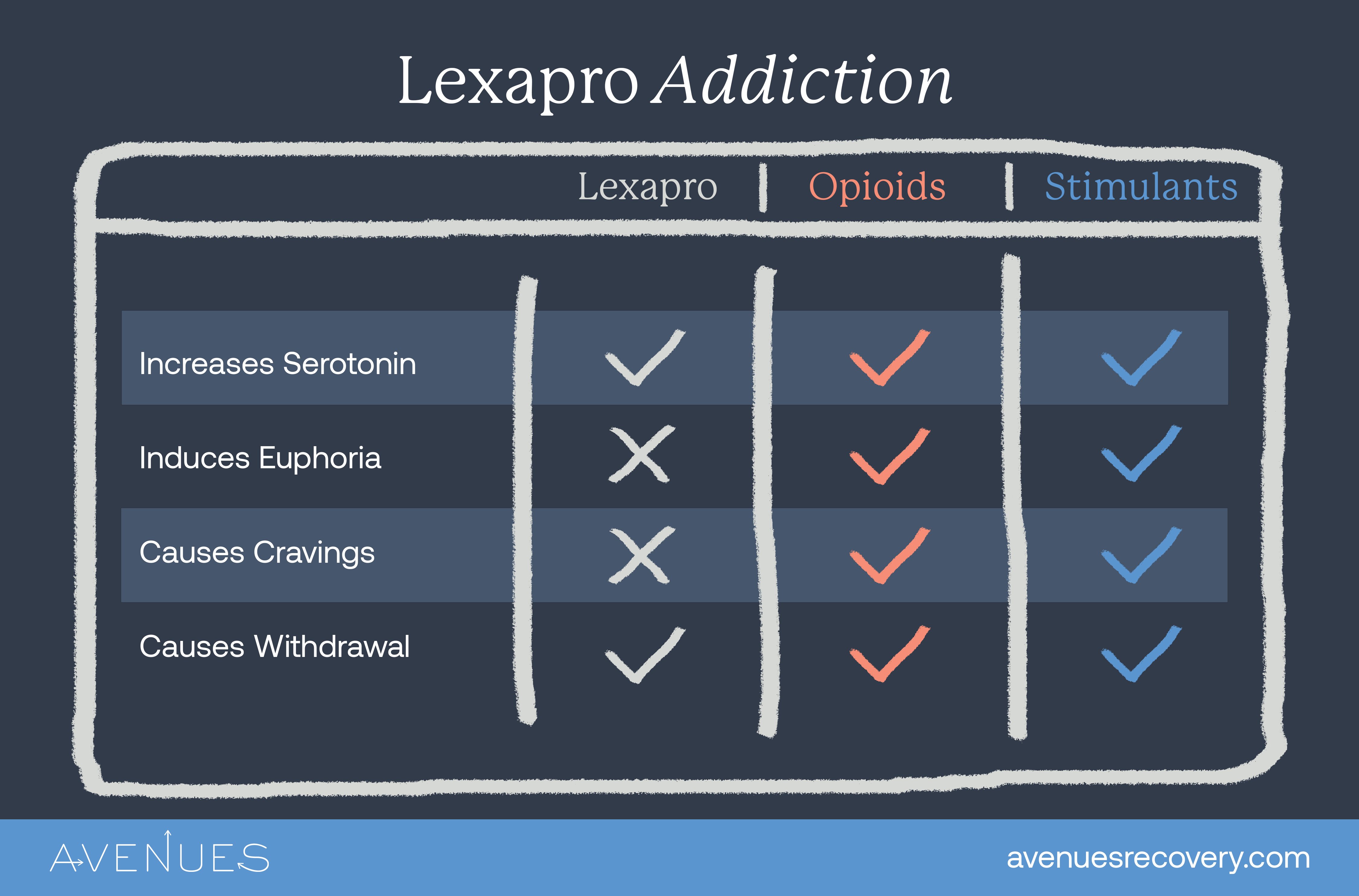 Image of infographic comparing Lexapro, Opioids, and Stimulants as Avenues Recovery explores "Is Lexapro Addictive?"