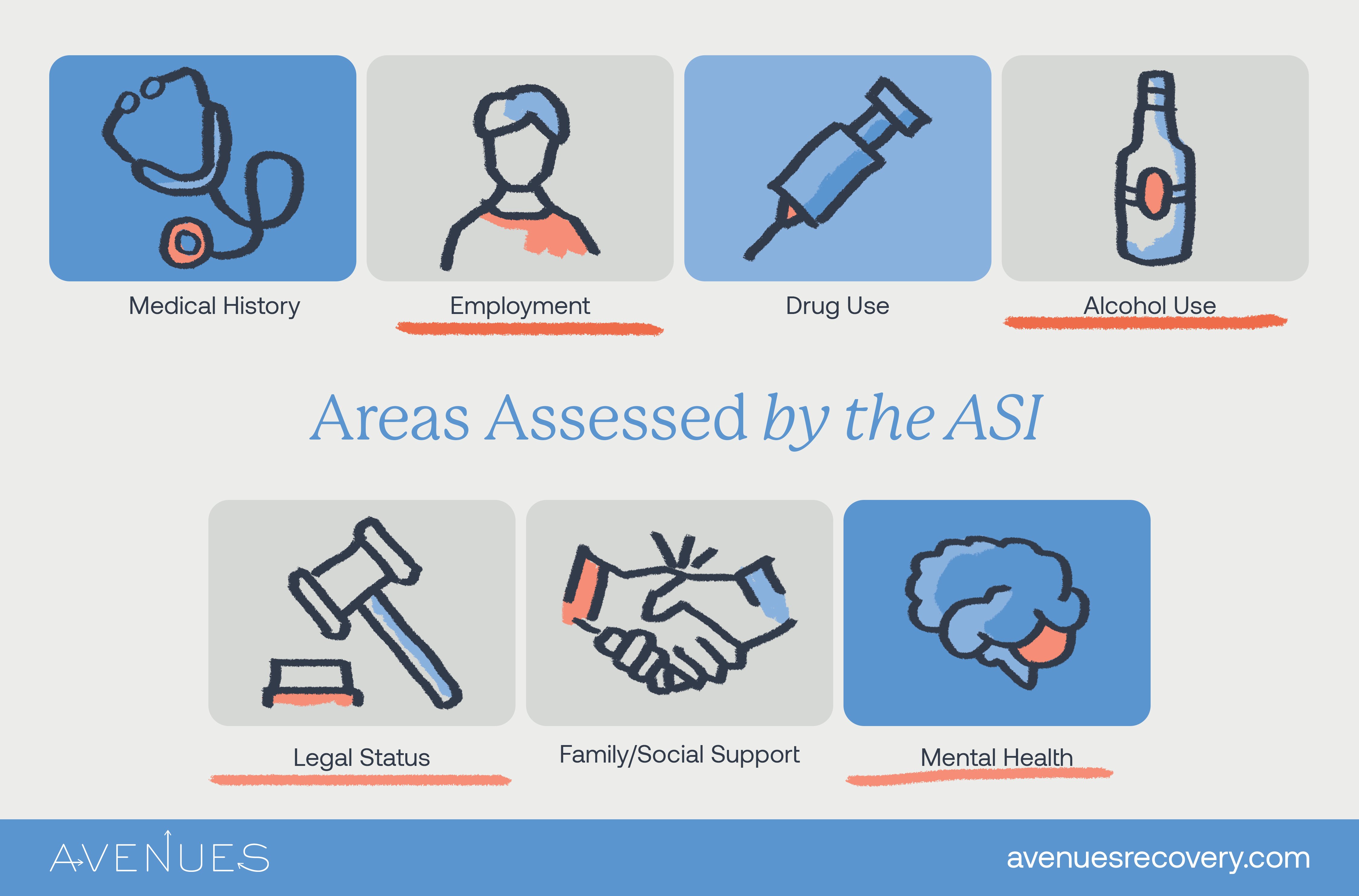 Infographic of areas assessed by the ASI as Avenues explores the Addiction Severity Index