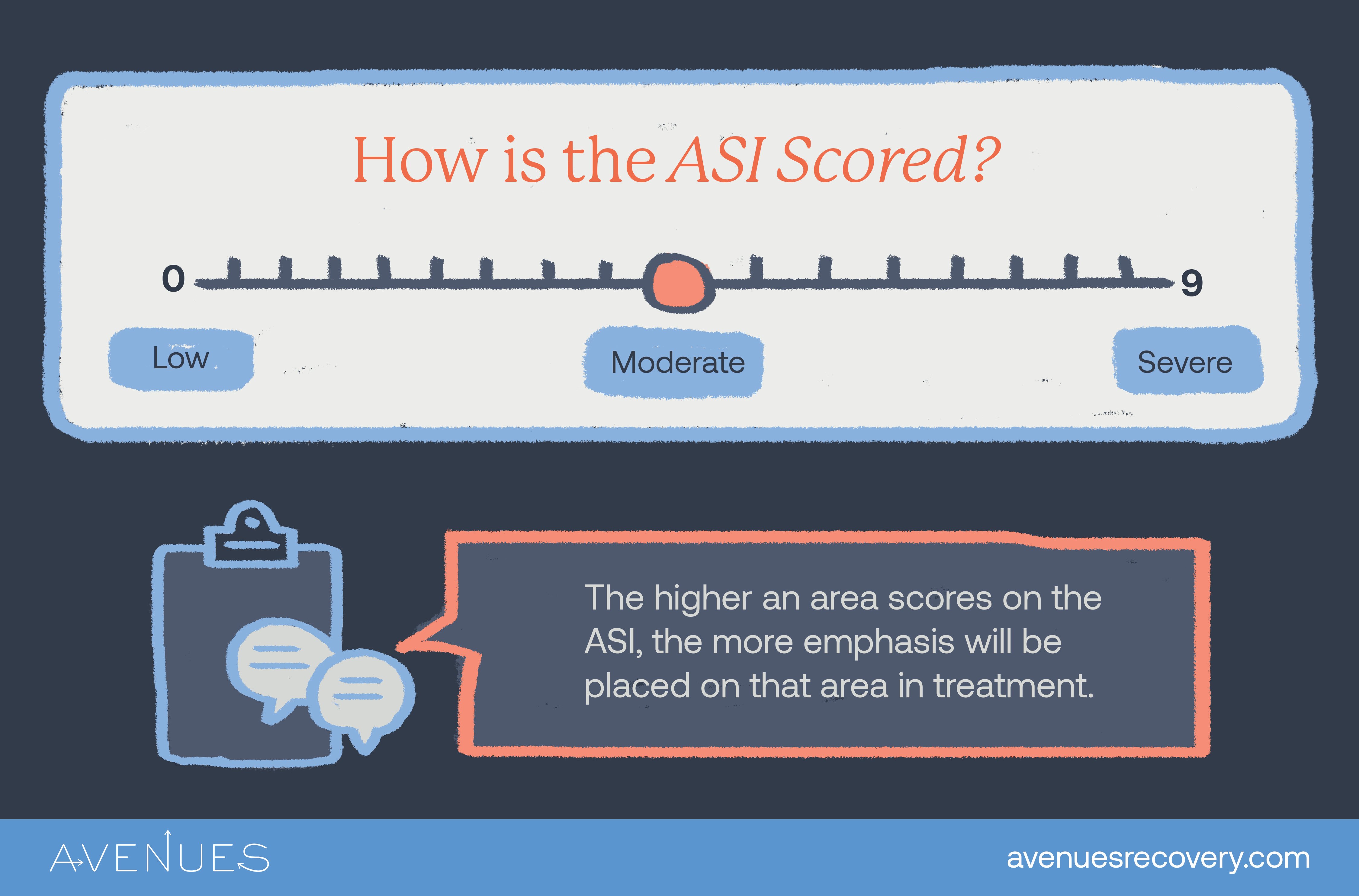 Infographic of how is ASI scored as Avenues explores the Addiction Severity Index