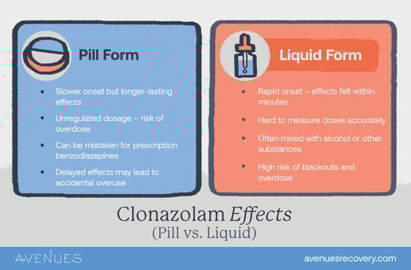Infographic of pill vs. liquid Clonazolam as Avenues explores Clanazolam