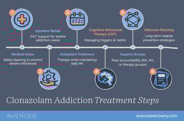 Infographic of Clonazolam treatment steps as Avenues explores Clanazolam