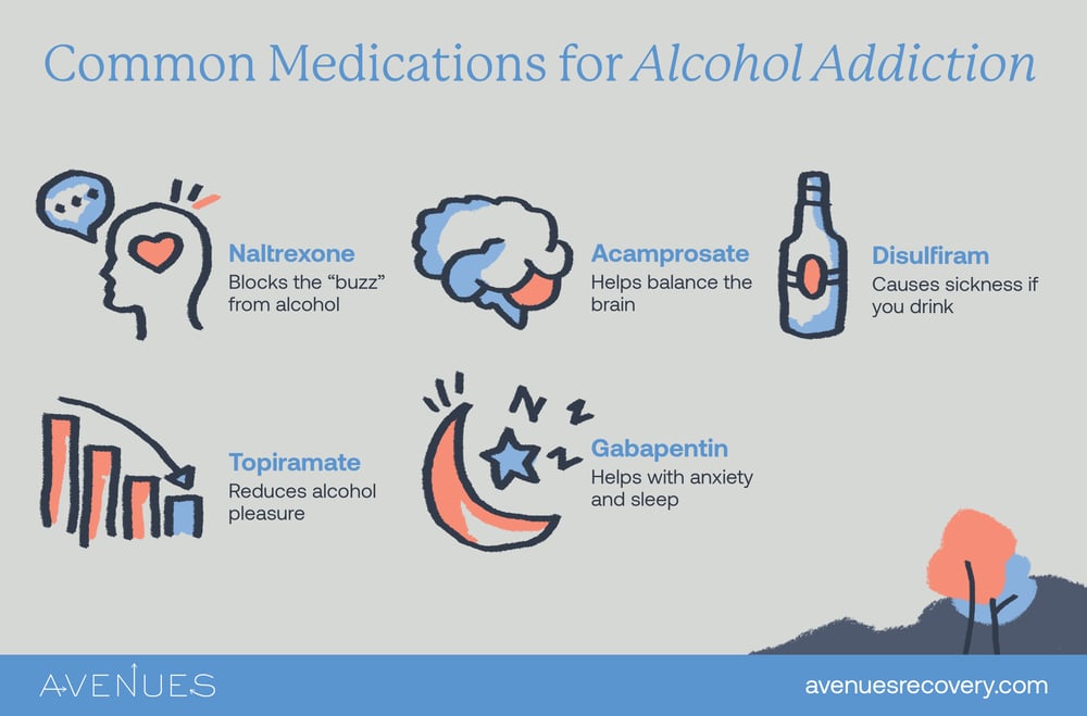 Image of infographic explaining common Medications for Alcoholism as Avenues Recovery explores Alcoholism Medications