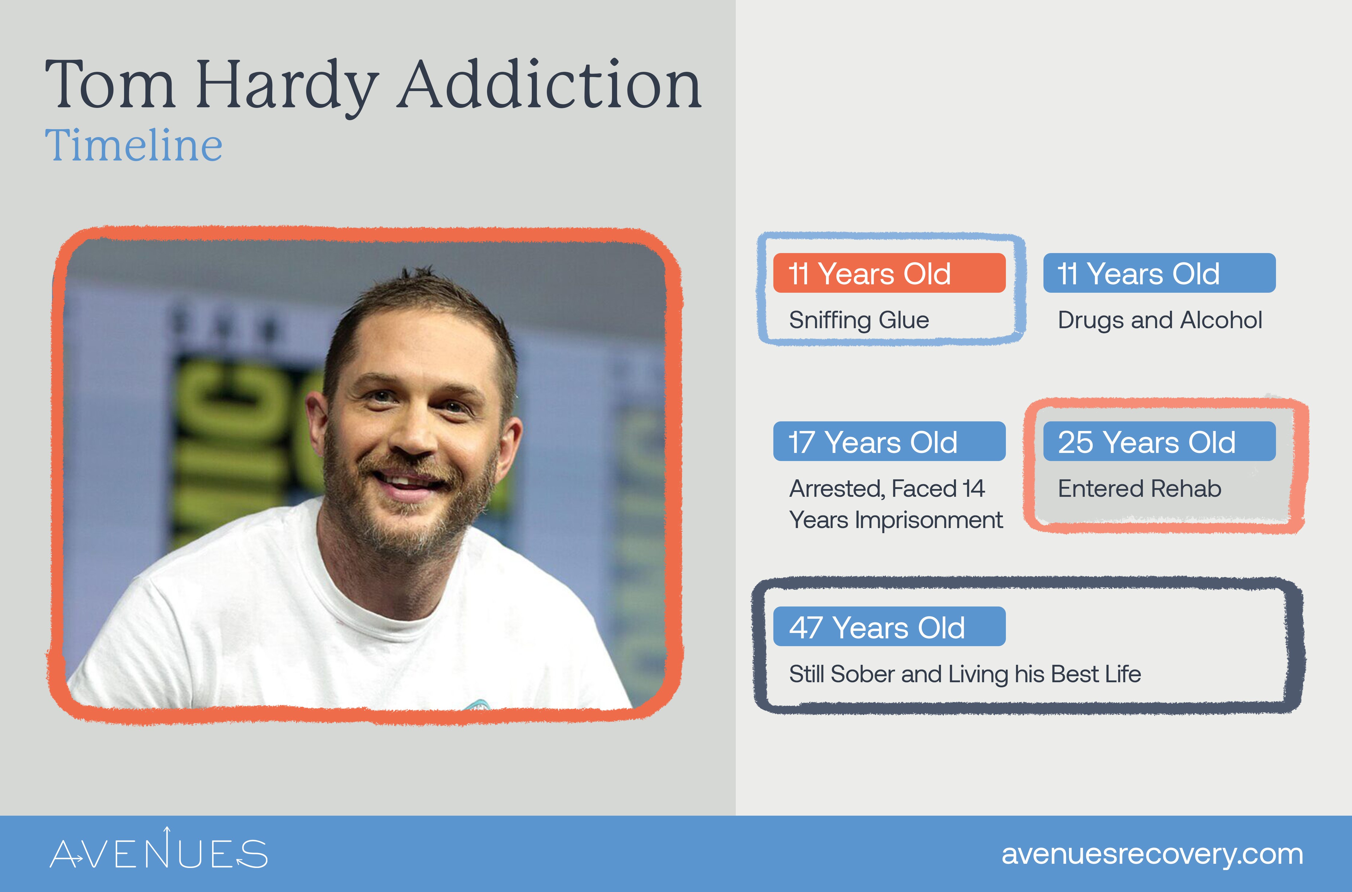 Infographic of Tom Hardy addiction timeline as Avenues explores Tom Hardy Addiction