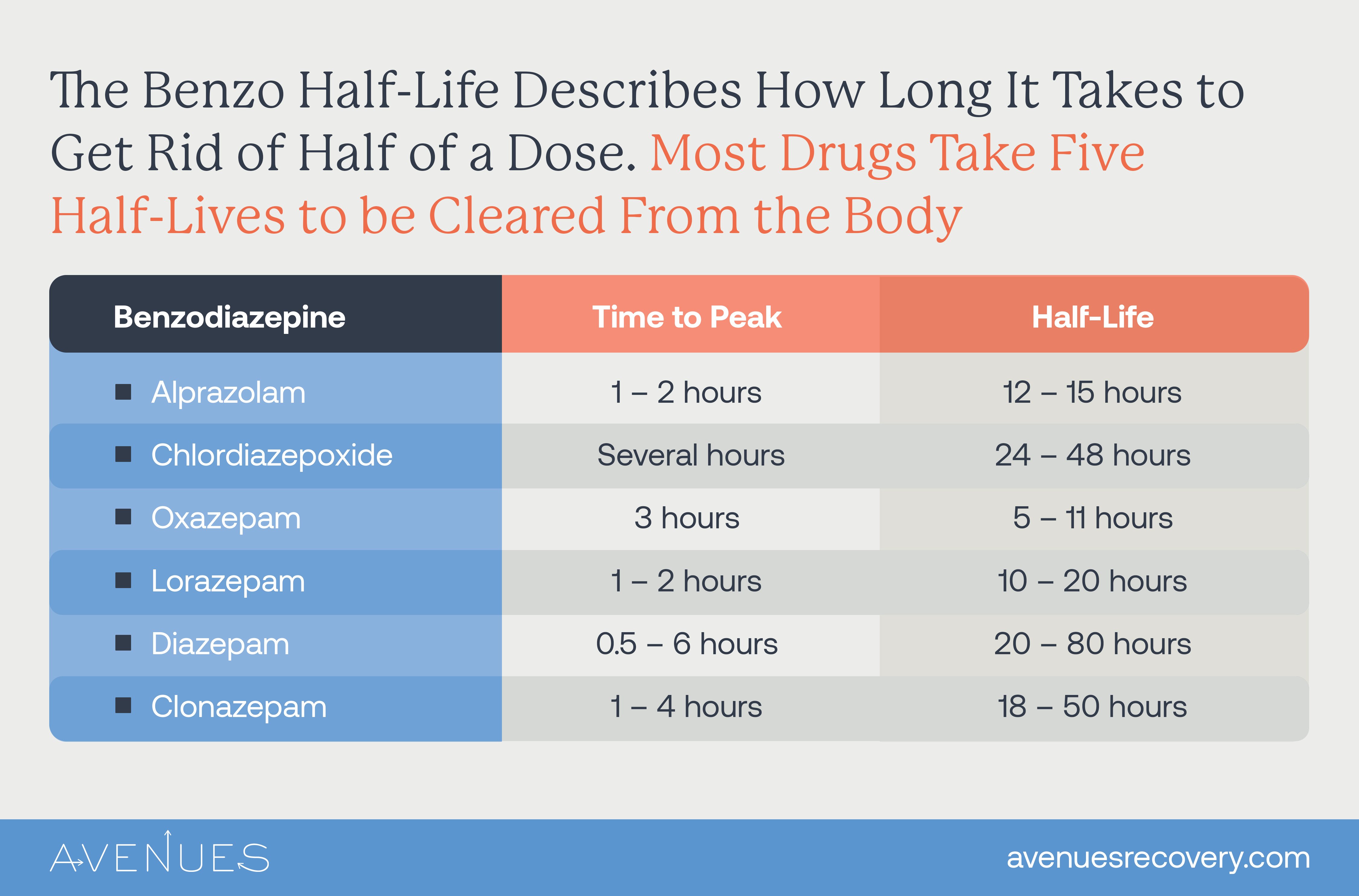 Infographic How long do benzos stay in your system