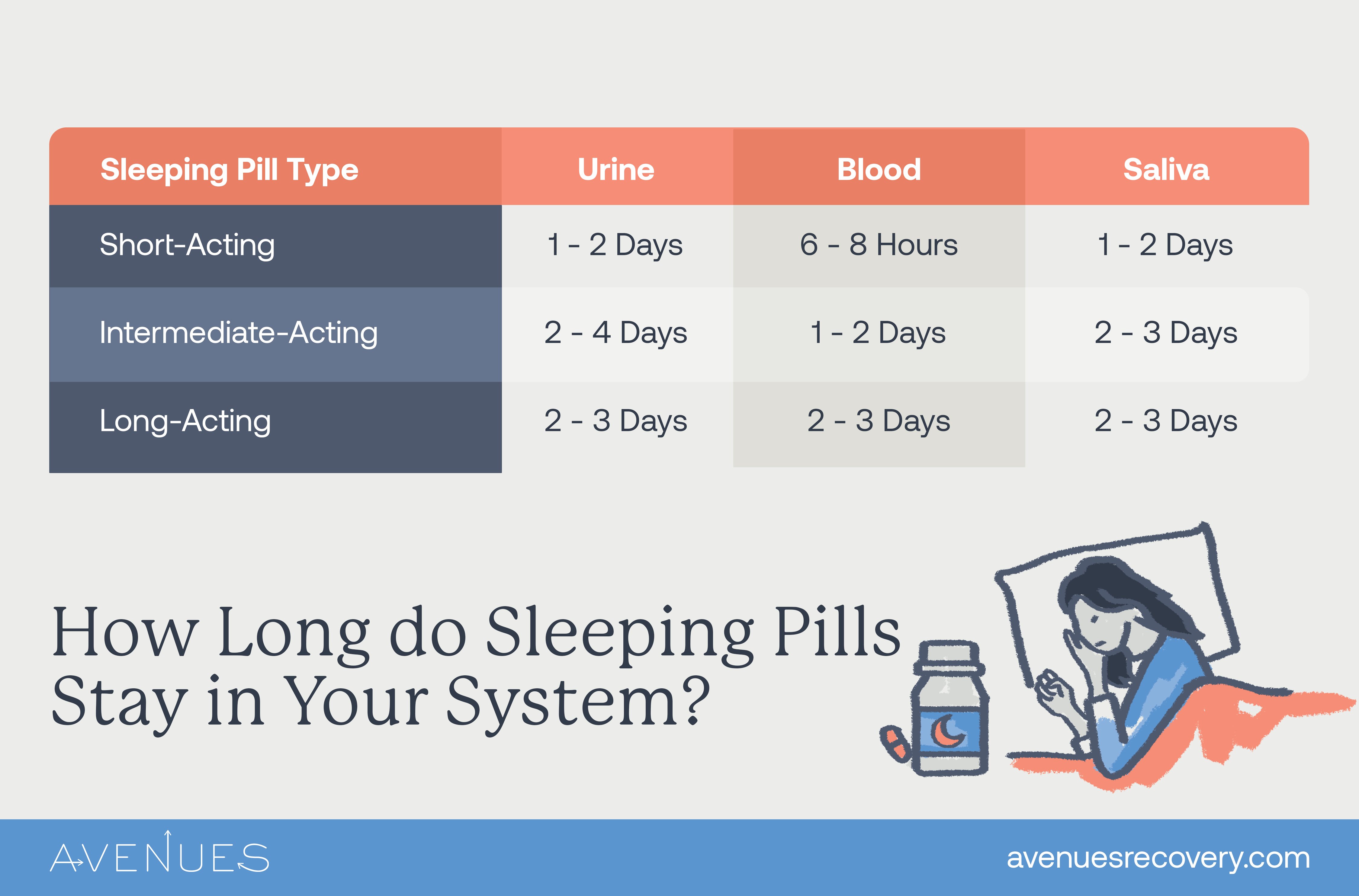 Infographic: How long do sleeping pills stay in your system?