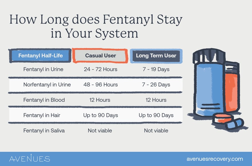 Infographic how long does fentanyl stay in your system