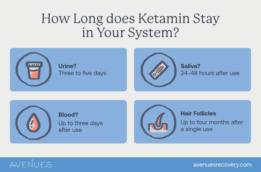 How long does Ketamin stay in your system?