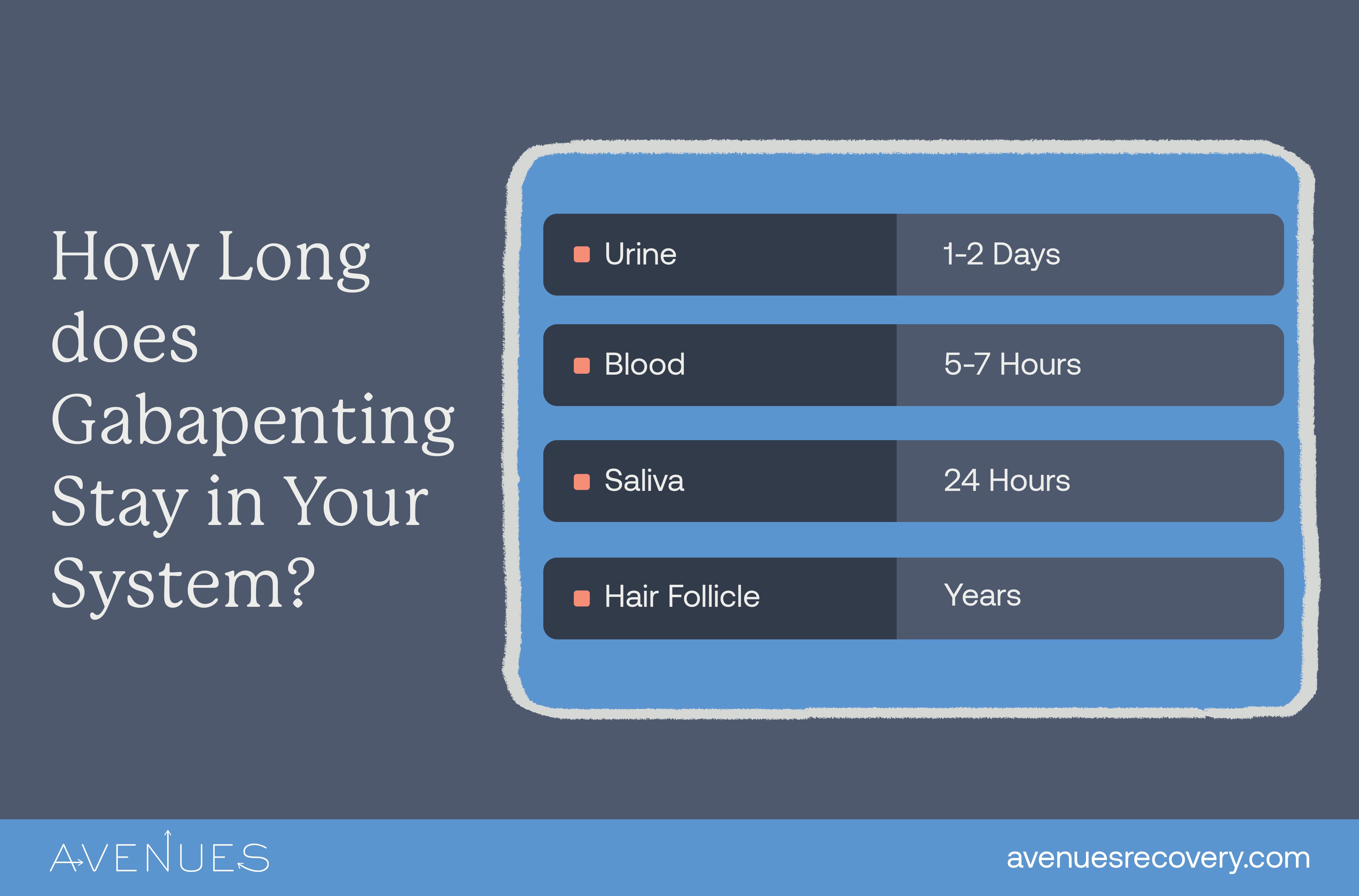 How long does Gabapentin stay in your system?