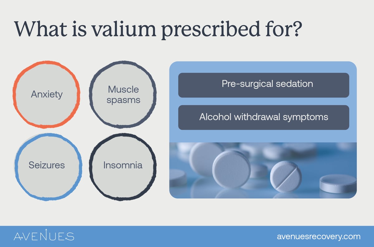 Infographic of what is Valium prescribed for as Avenues explores how long valium stays in your system