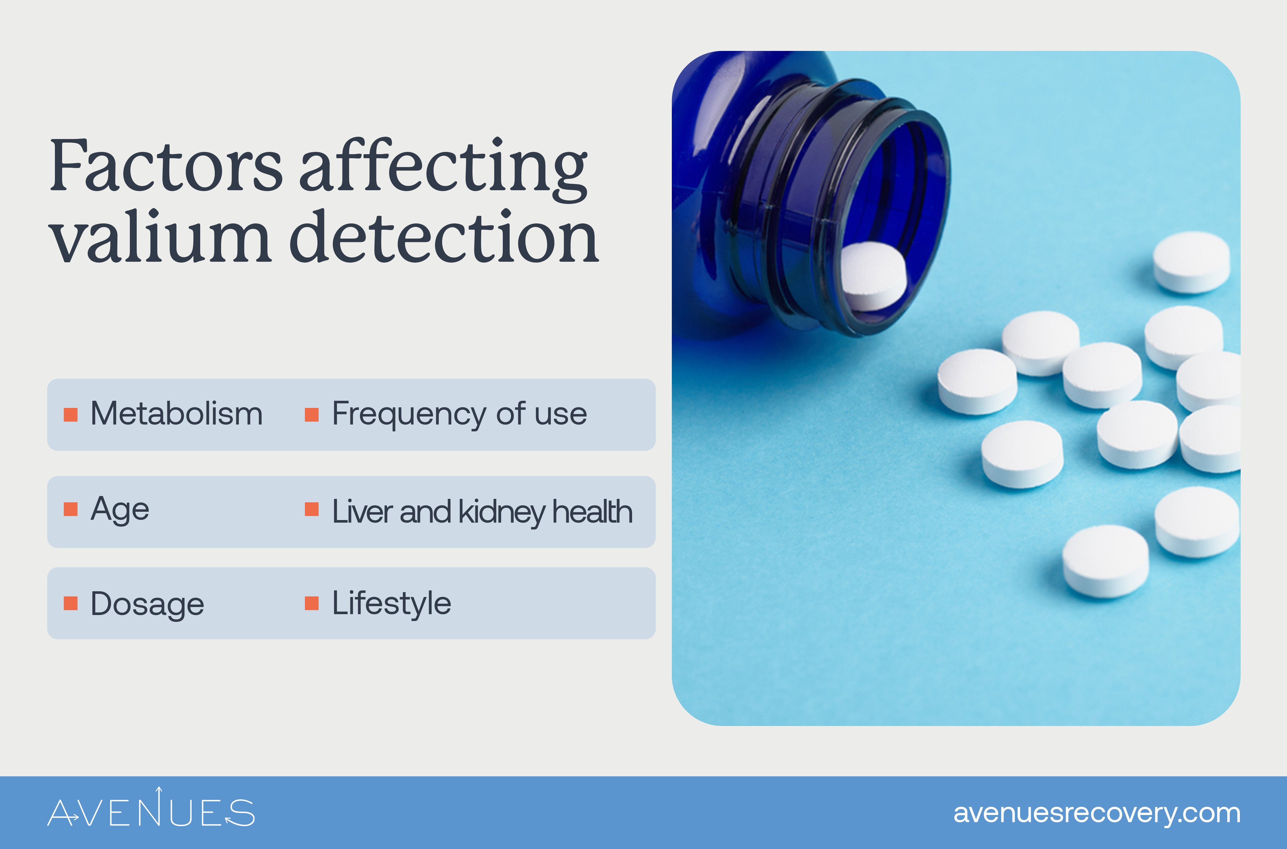 Infographic of factors affecting valium detection as Avenues explores how long valium stays in your system