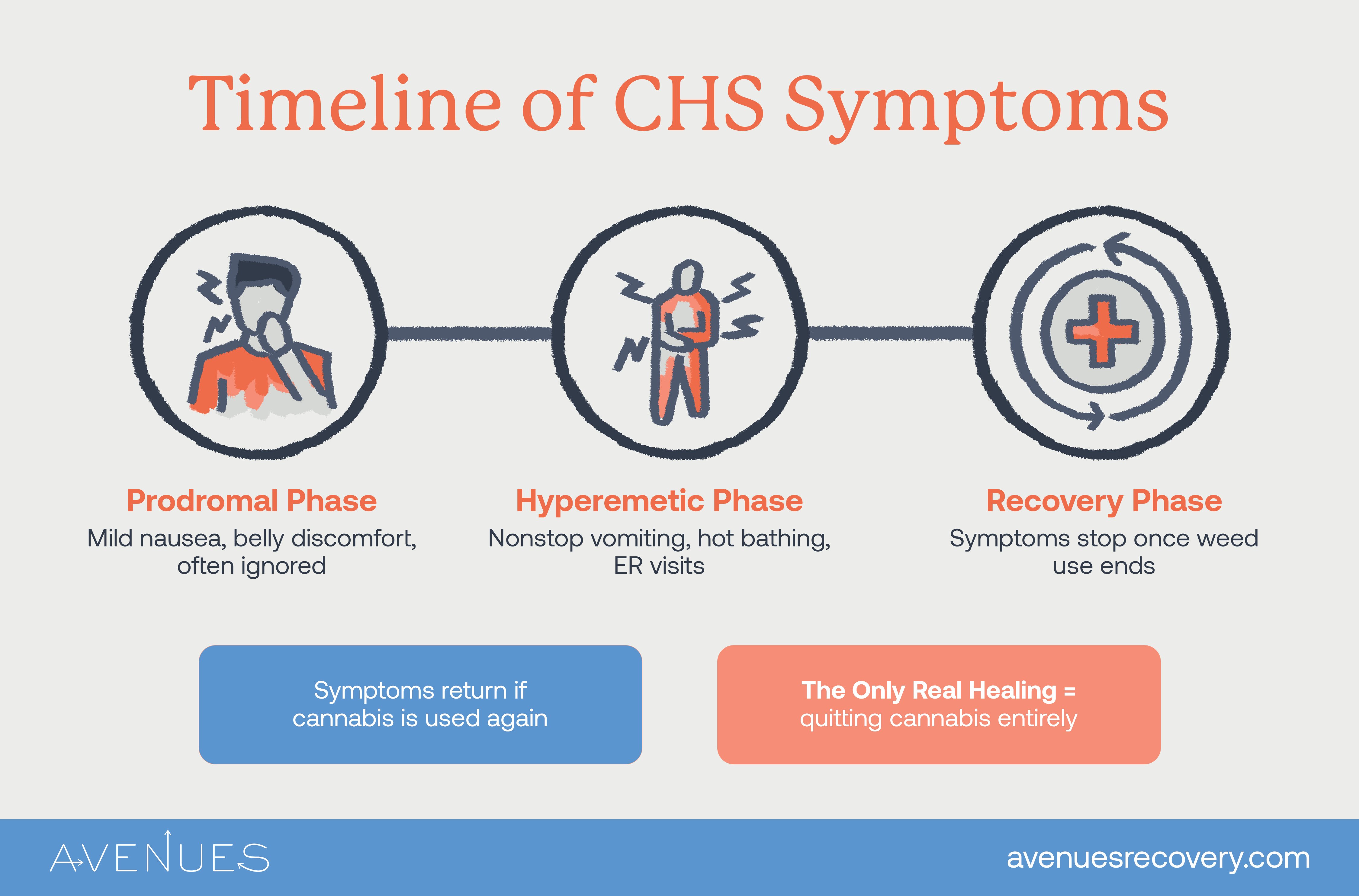 Image of infographic sharing CHS symptoms timeline as Avenues Recovery explores Cannabinoid Hyperemesis Syndrome