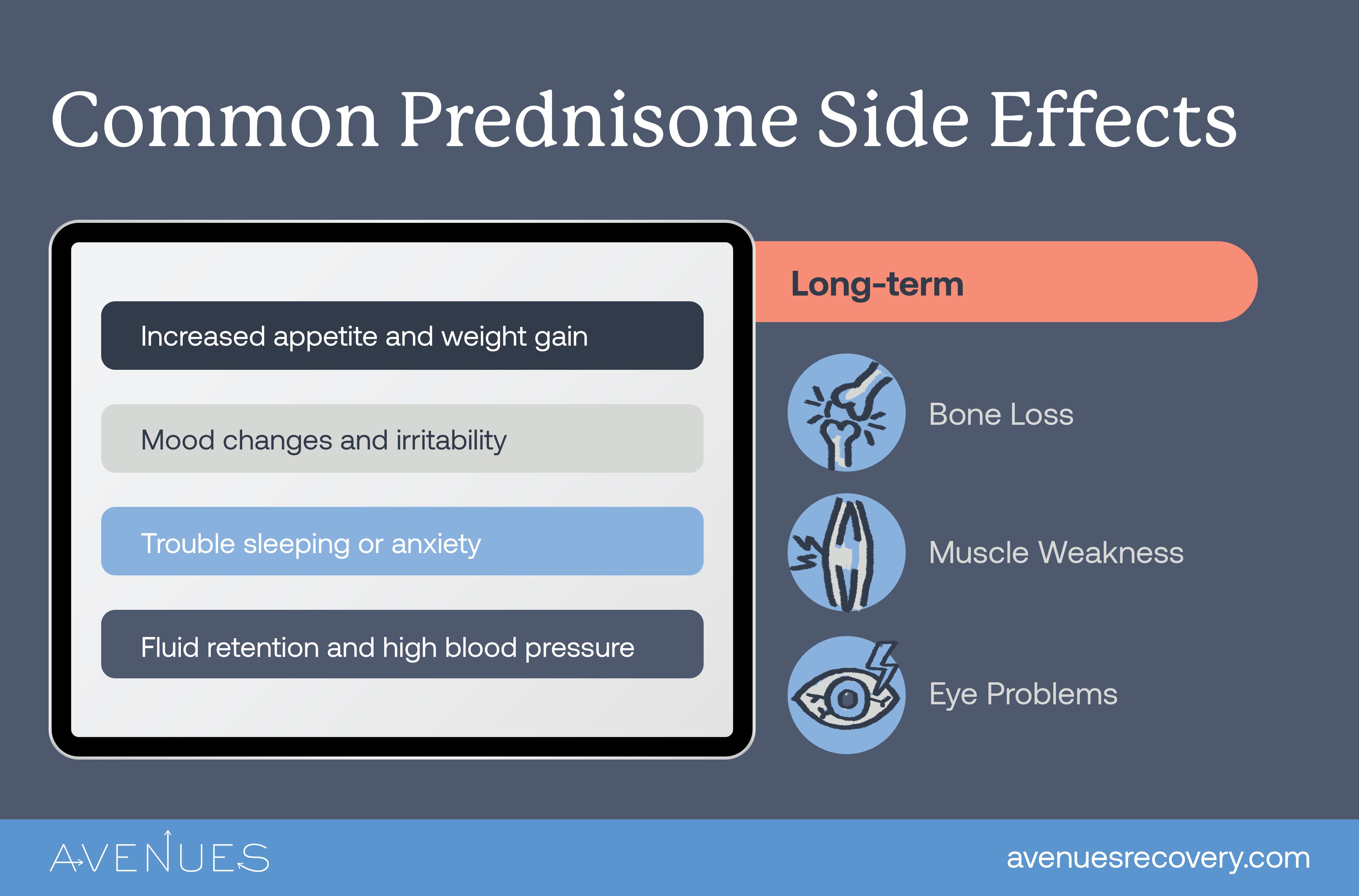 Infographic of common prednisone side effects as Avenues Recovery explores Prednisone addiction