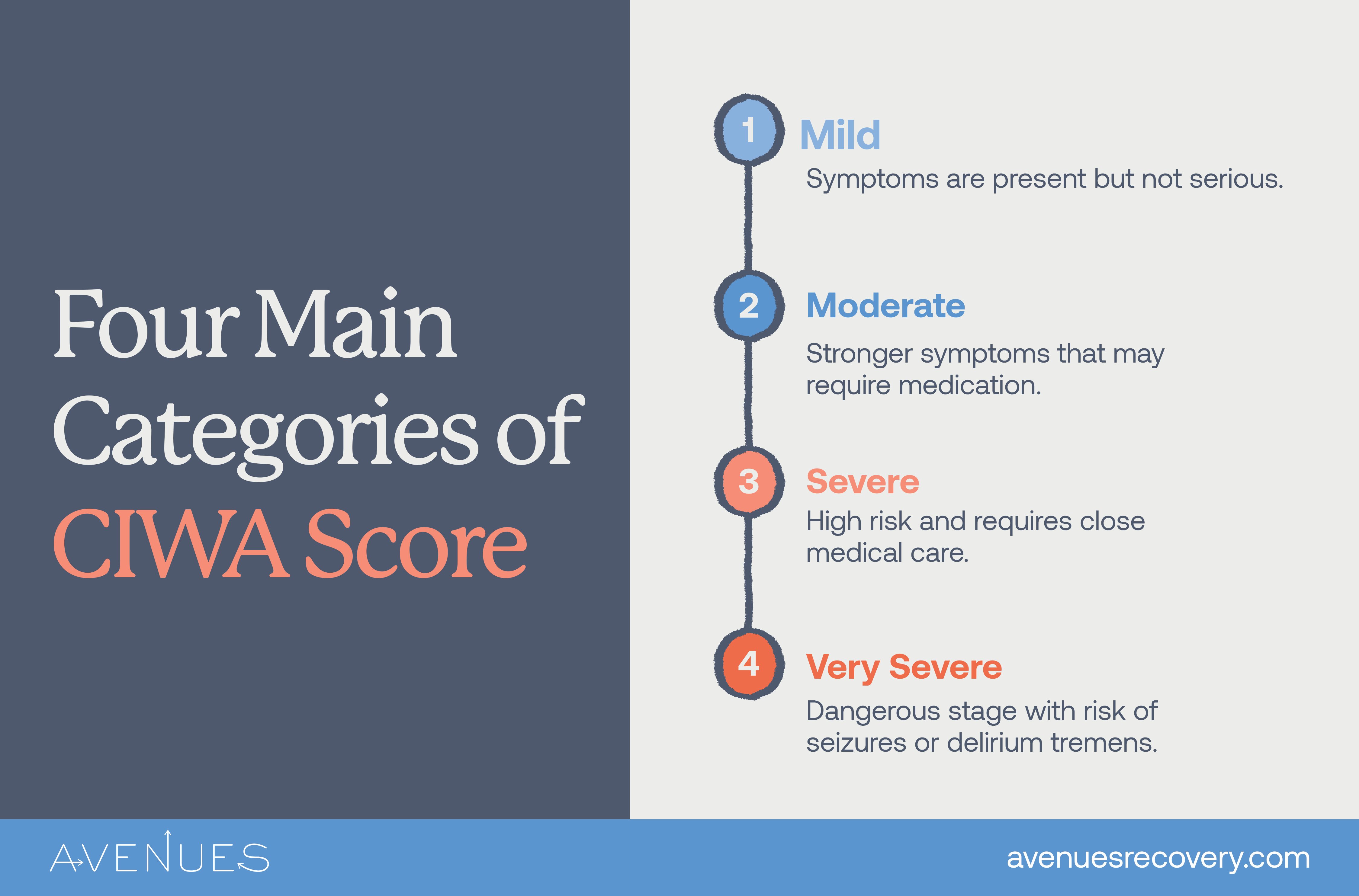 Infographic explaining the four main categories of CIWA Score as Avenues Recovery explores CIWA Score